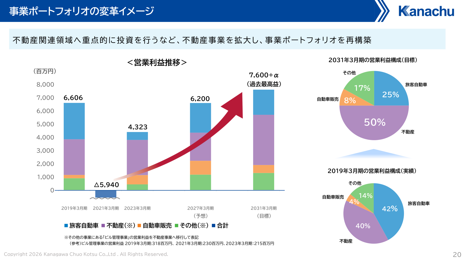 事業ポートフォリオの変革イメージ(営業利益構成)