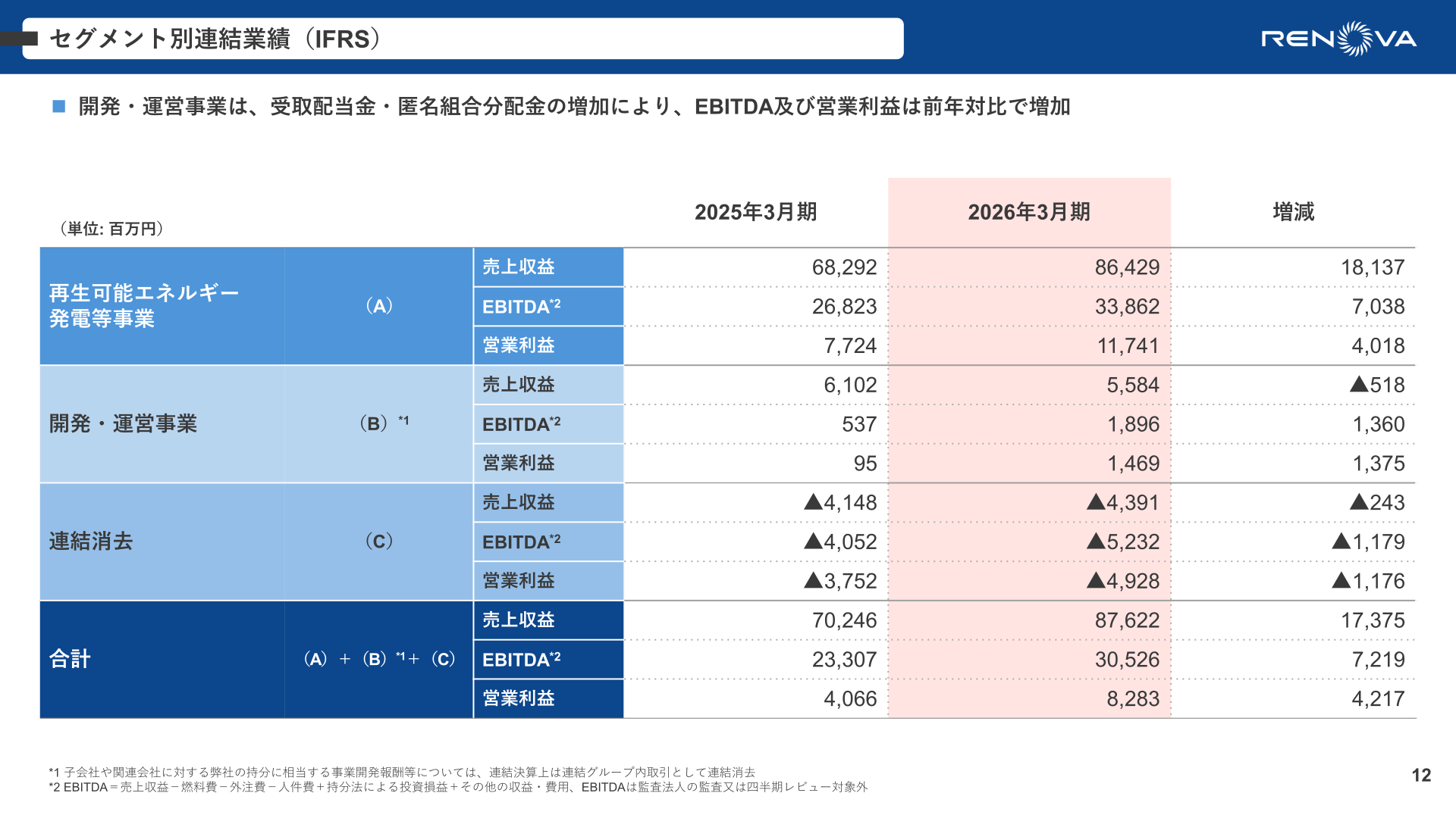 セグメント別連結業績（IFRS）