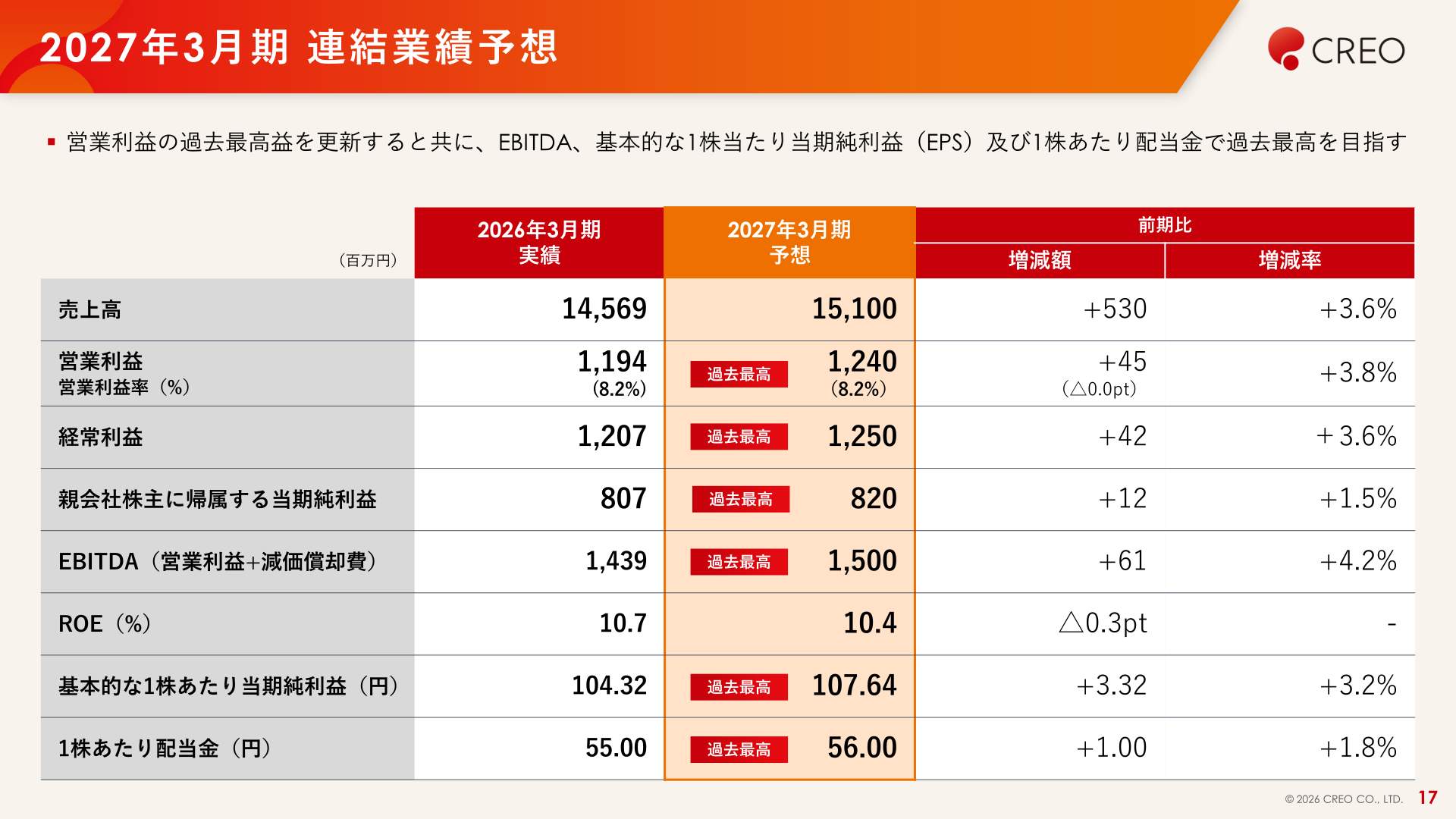 2027年3月期連結業績予想(売上高・営業利益・経常利益・当期純利益等)