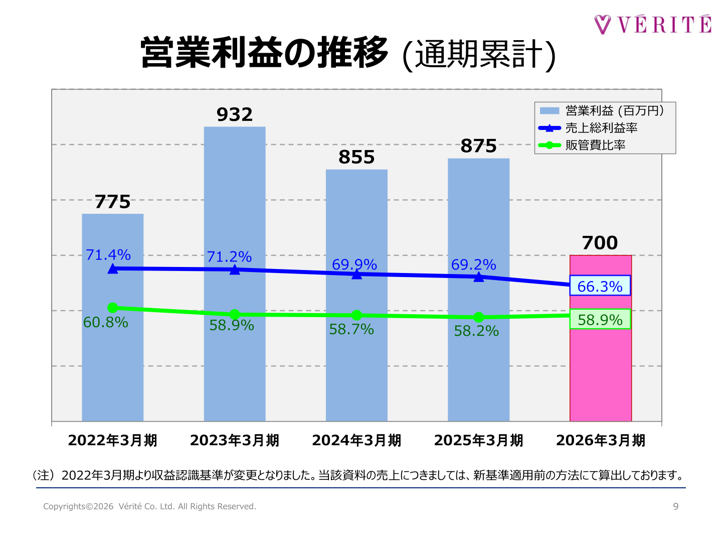 営業利益の推移(通期累計)