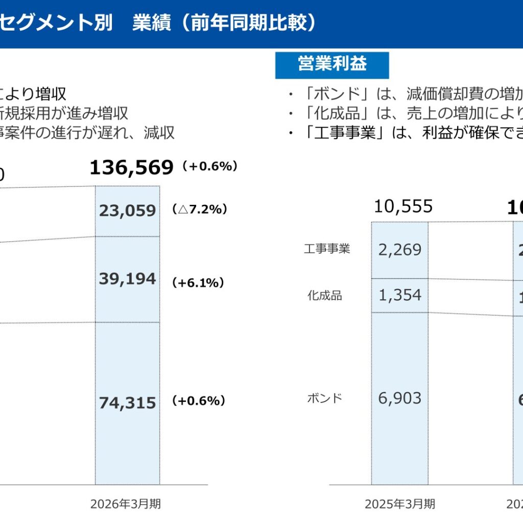 コニシ、2026年3月期は増収減益　2027年3月期は増収増益を計画