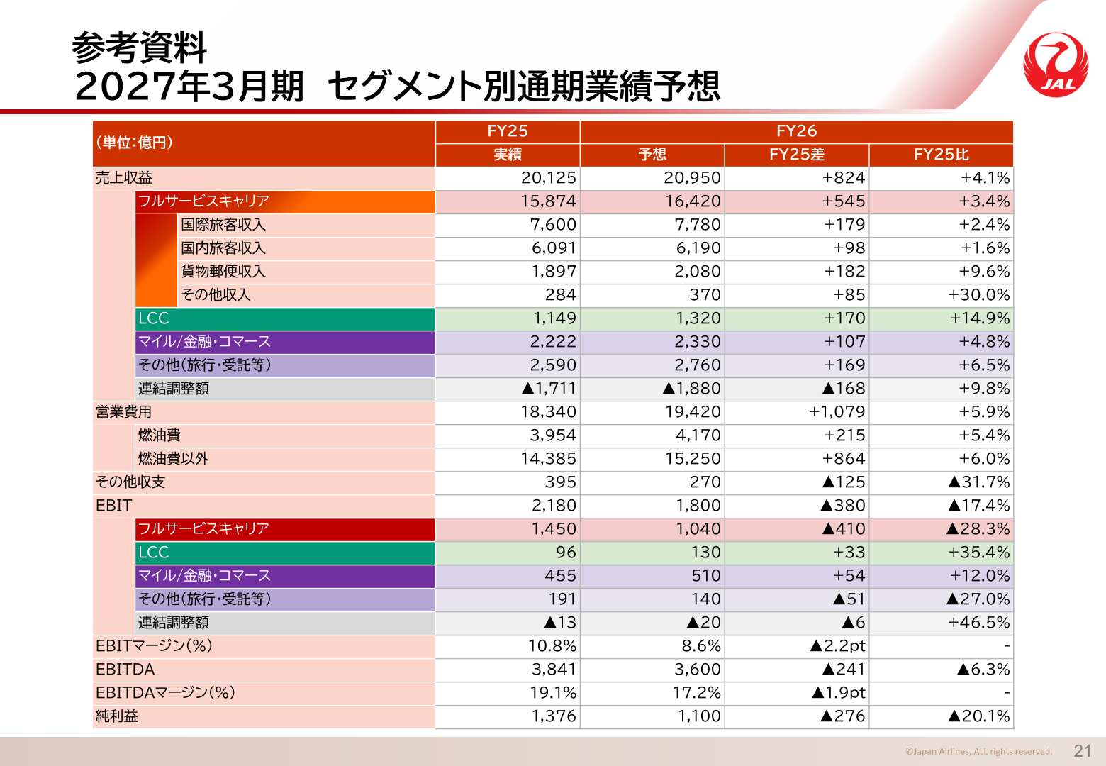 2027年3月期 セグメント別通期業績予想