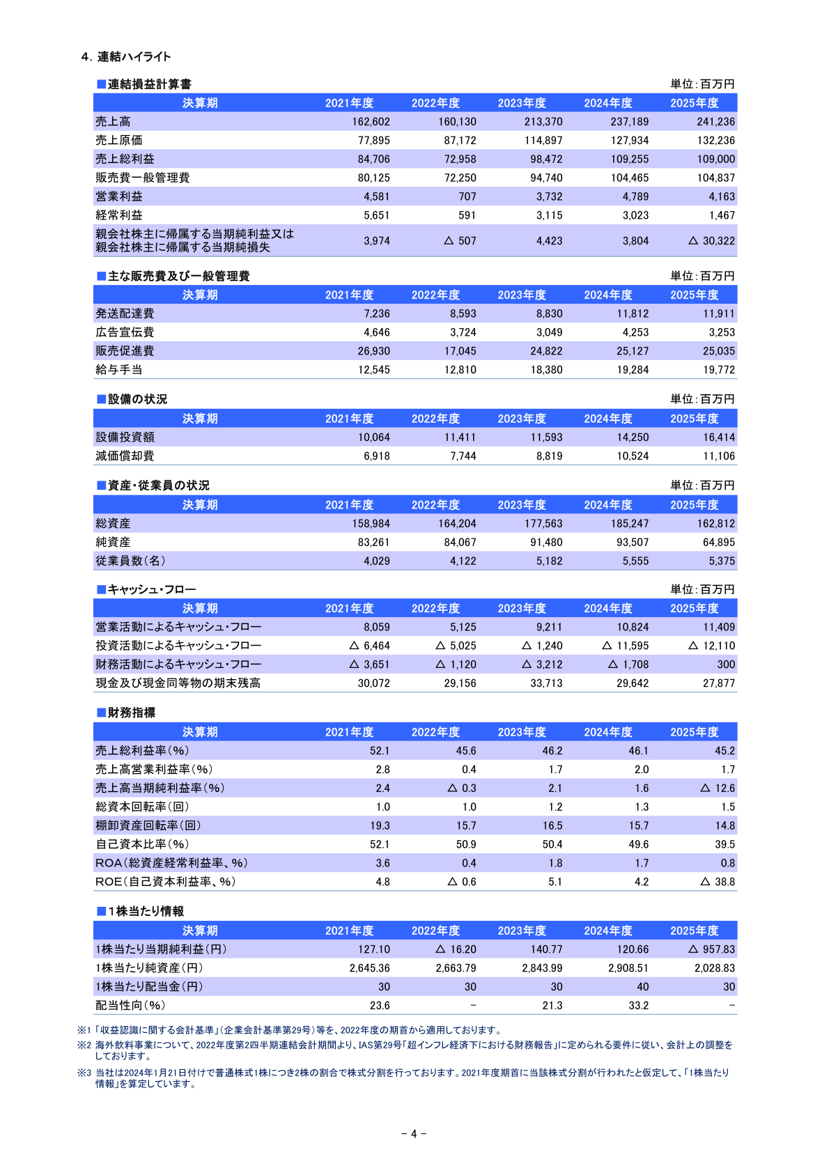 連結ハイライト(財務指標・1株当たり情報等の5期推移)
