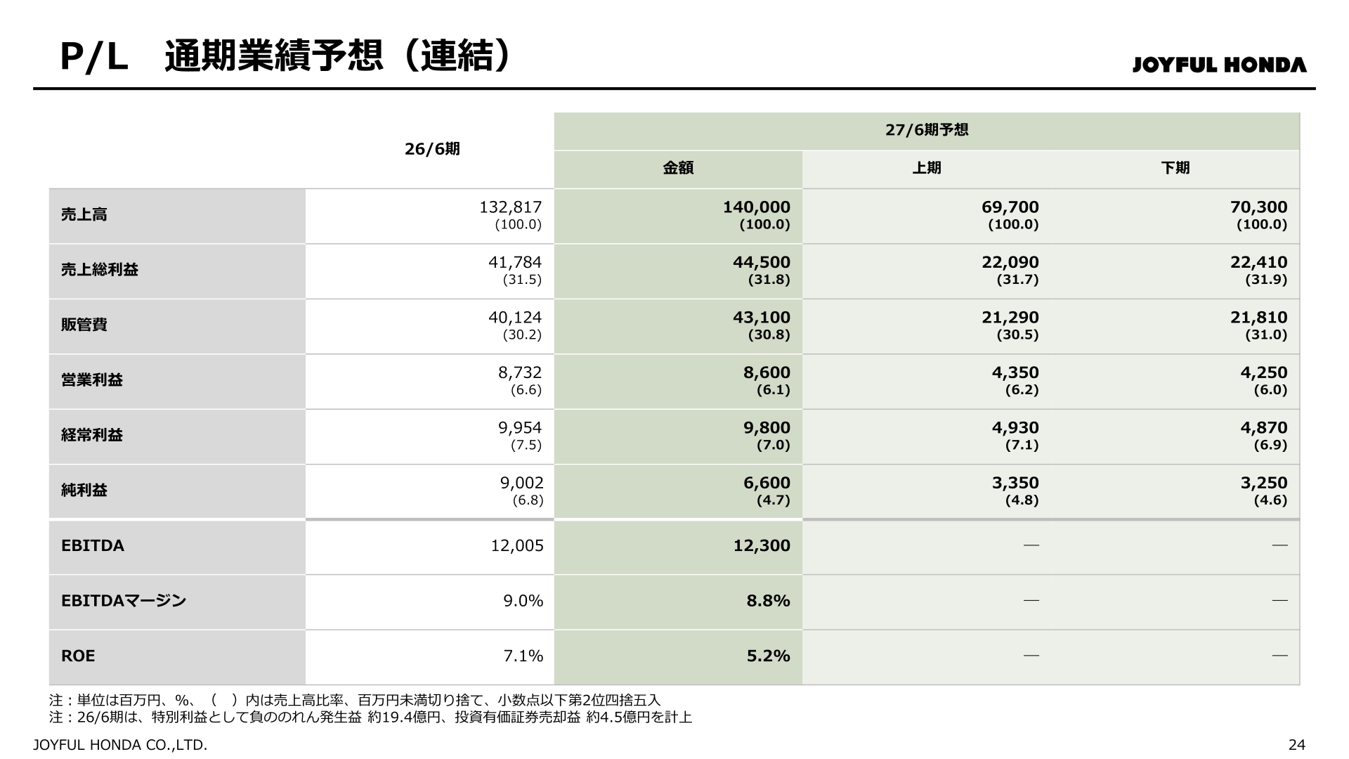 P/L通期業績予想（連結）のスライド