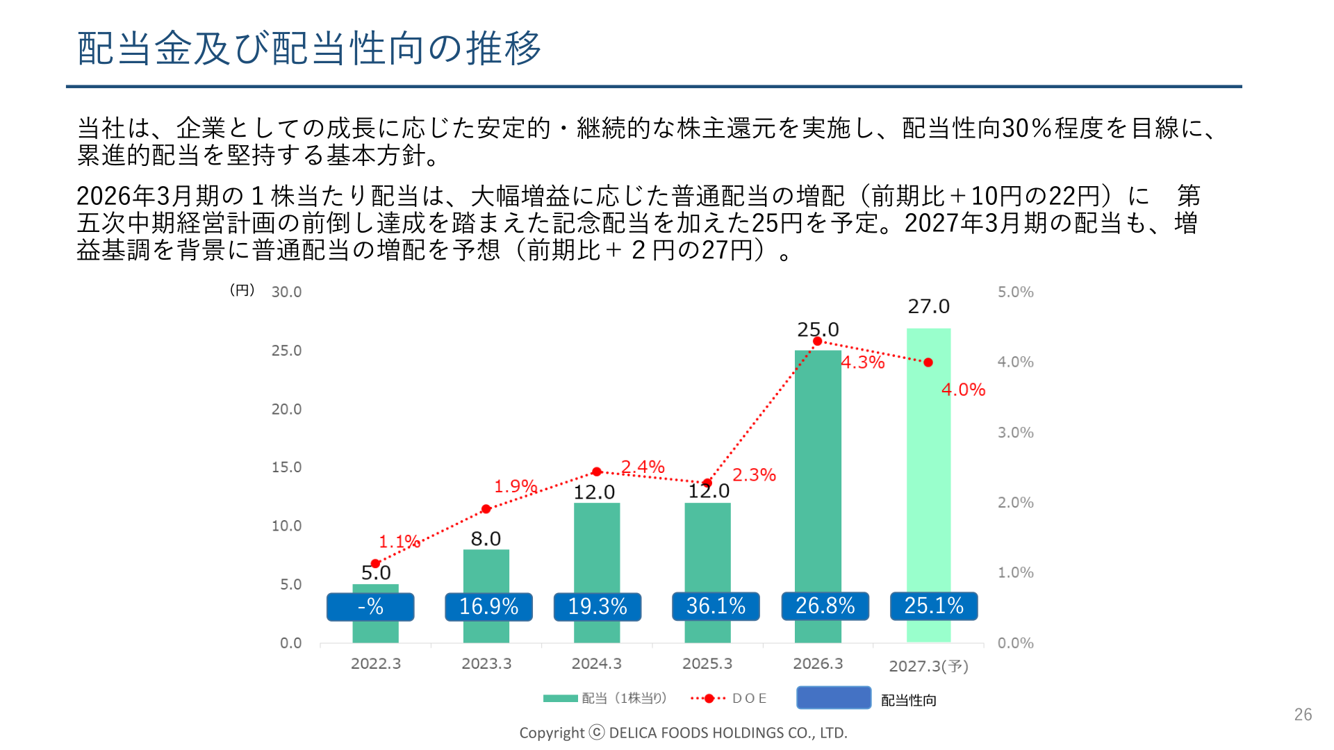 デリカフーズホールディングス 配当金及び配当性向の推移