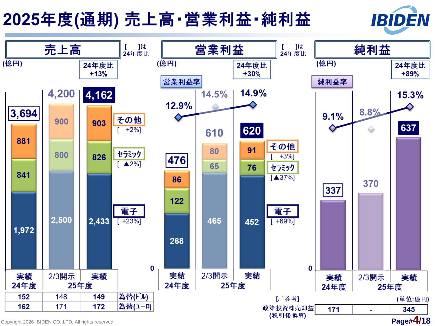2025年度通期の売上高・営業利益・純利益