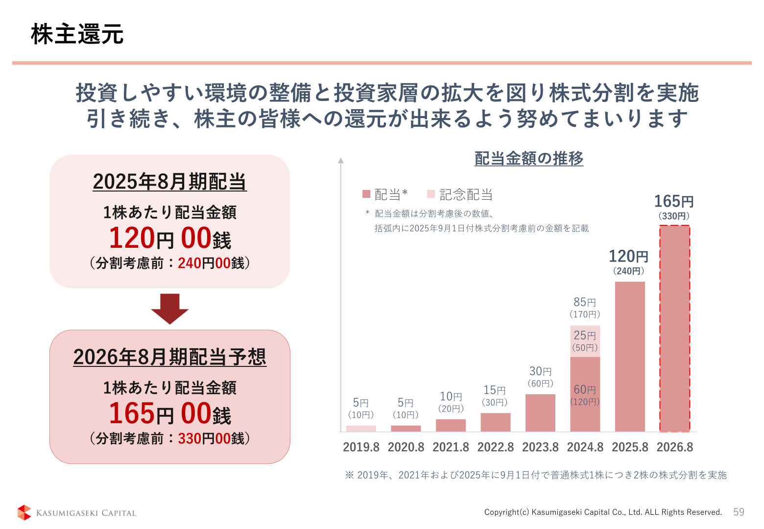 株主還元・配当金額の推移