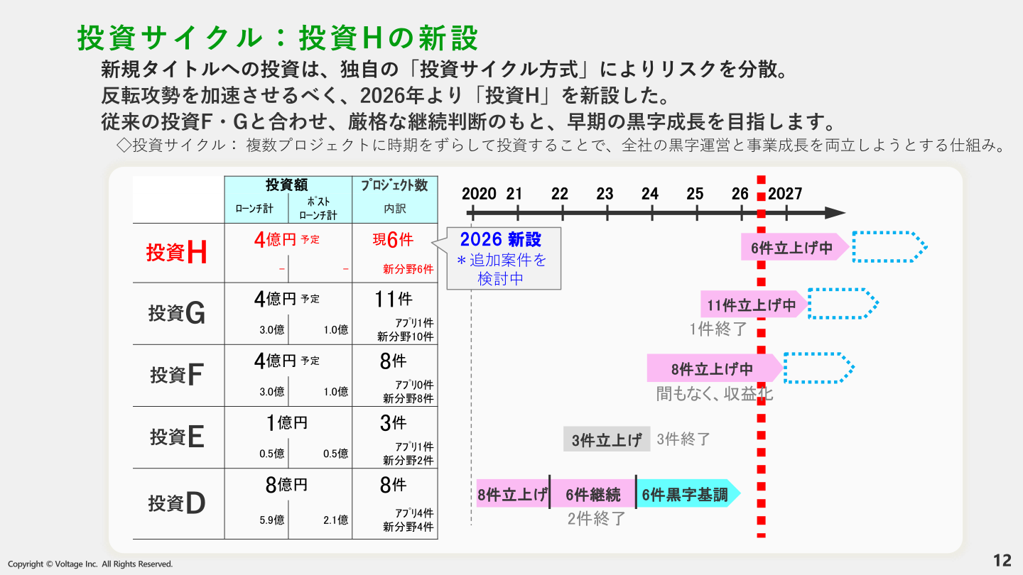 投資サイクル:投資Hの新設