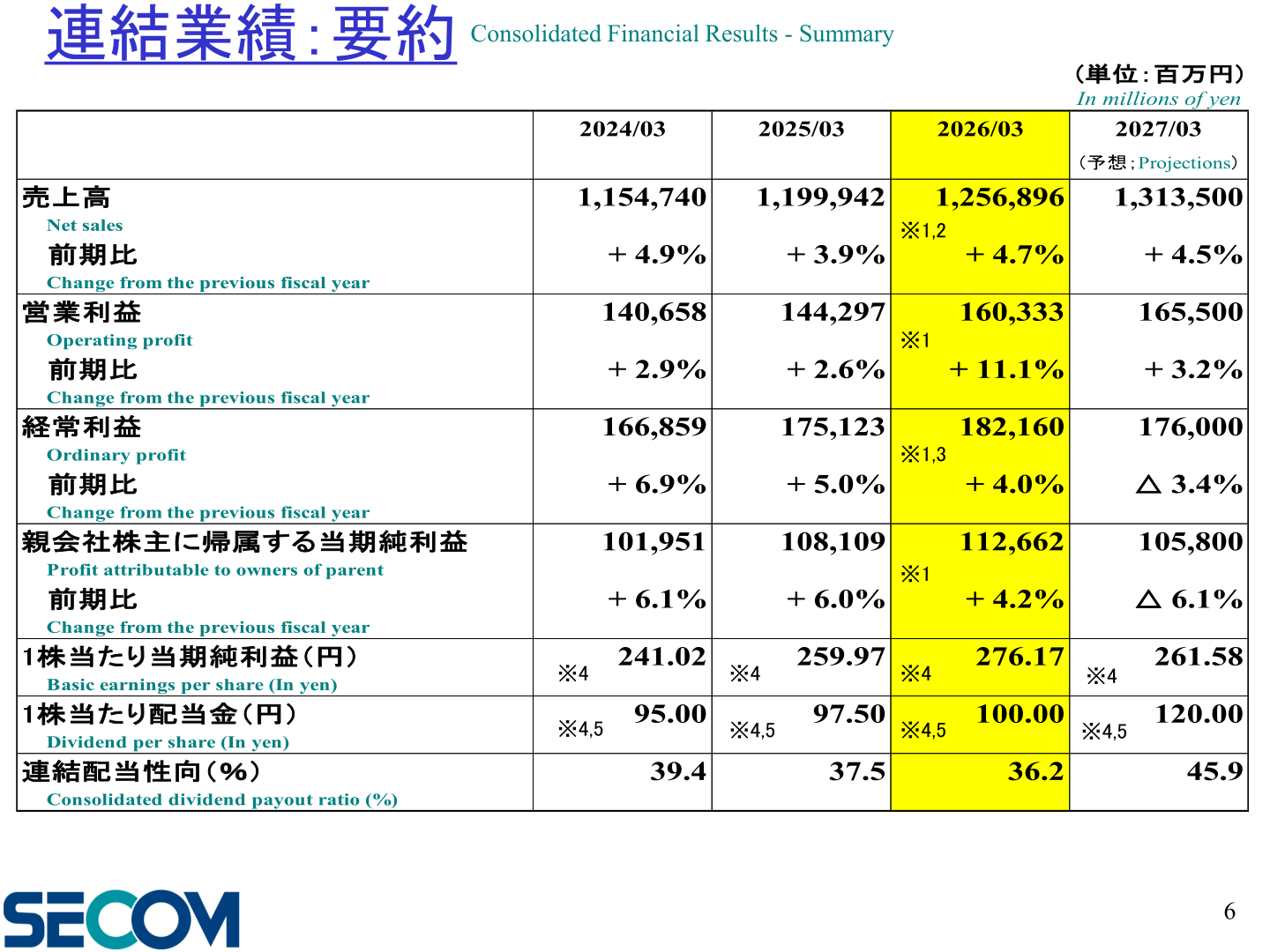 連結業績要約(実績・予想)