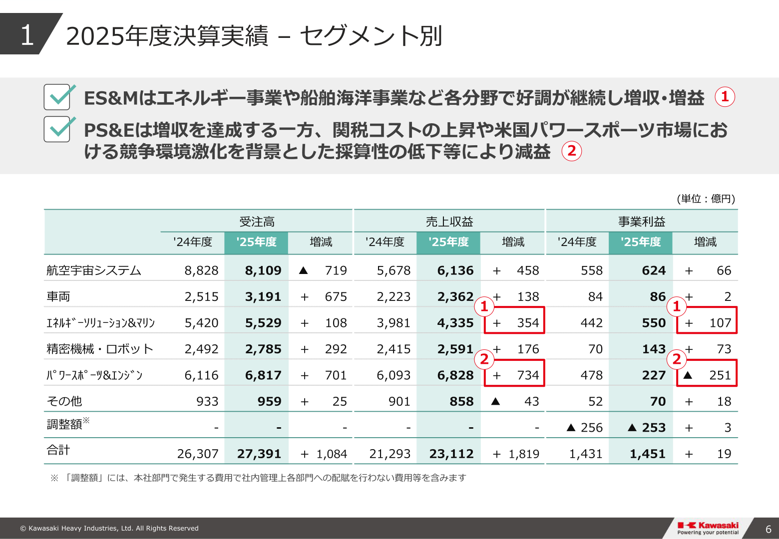 2025年度決算実績 セグメント別（受注高・売上収益・事業利益）