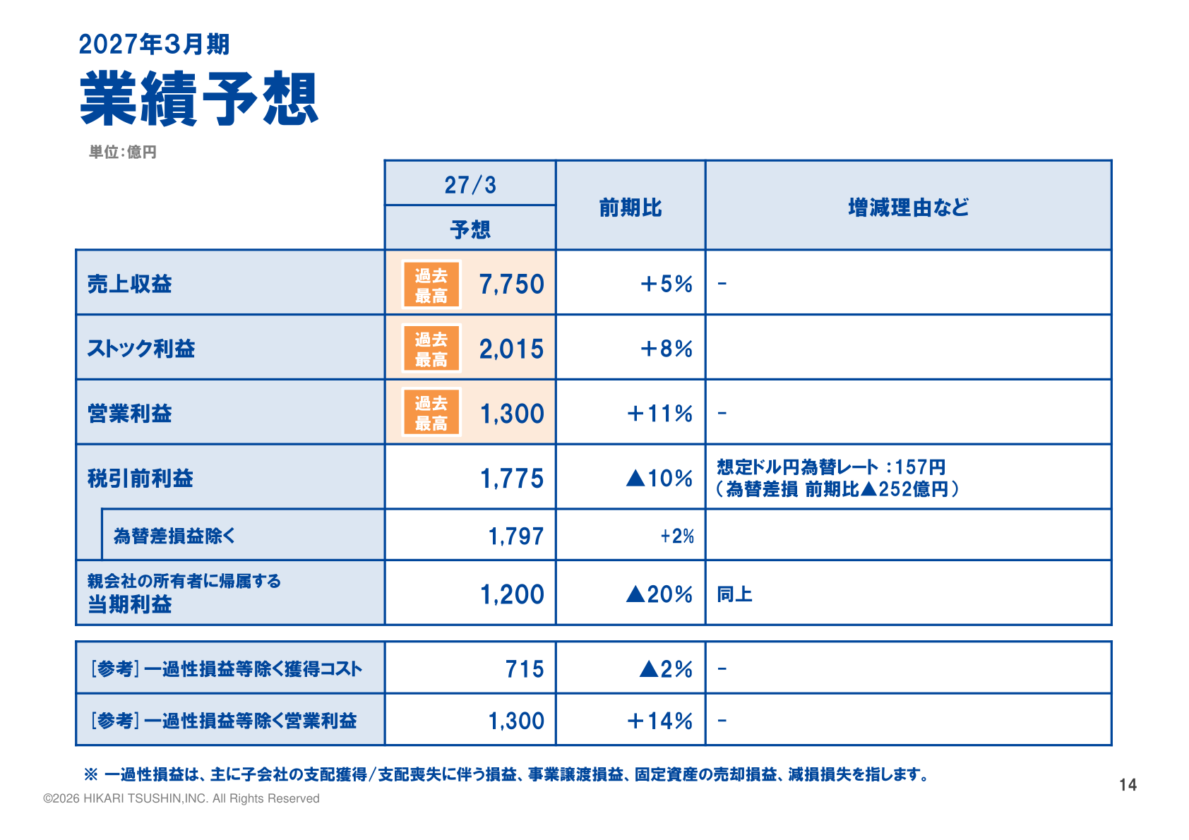 2027年3月期業績予想(売上収益・ストック利益・営業利益・税引前利益・当期利益)