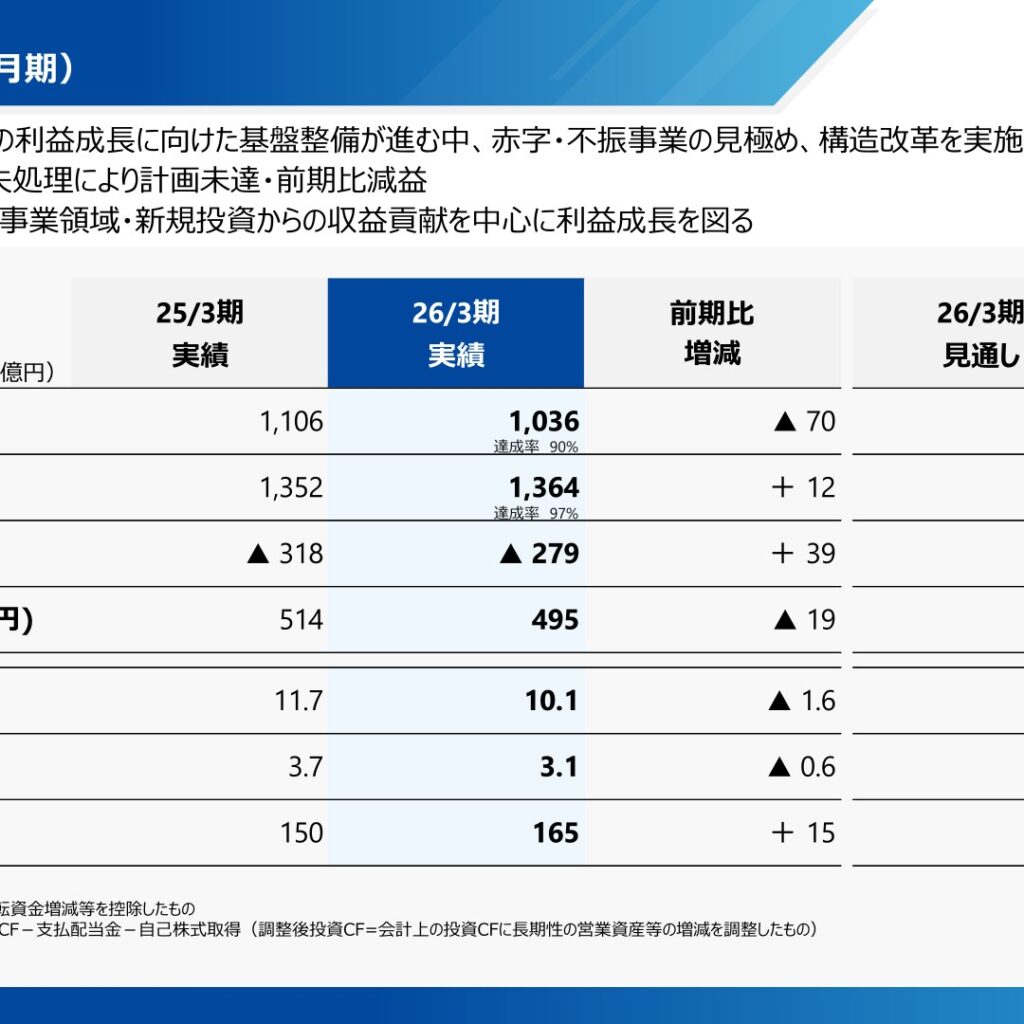 双日、2026年3月期は当期純利益1,036億円　前期比▲70億円の減益で計画未達　2027年3月期は1,300億円を見込む
