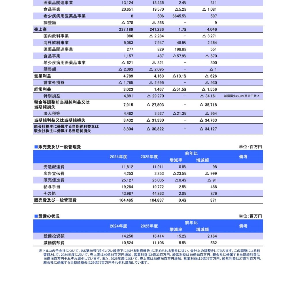 ダイドーグループホールディングス、2026年1月期は増収も減損損失計上で最終赤字