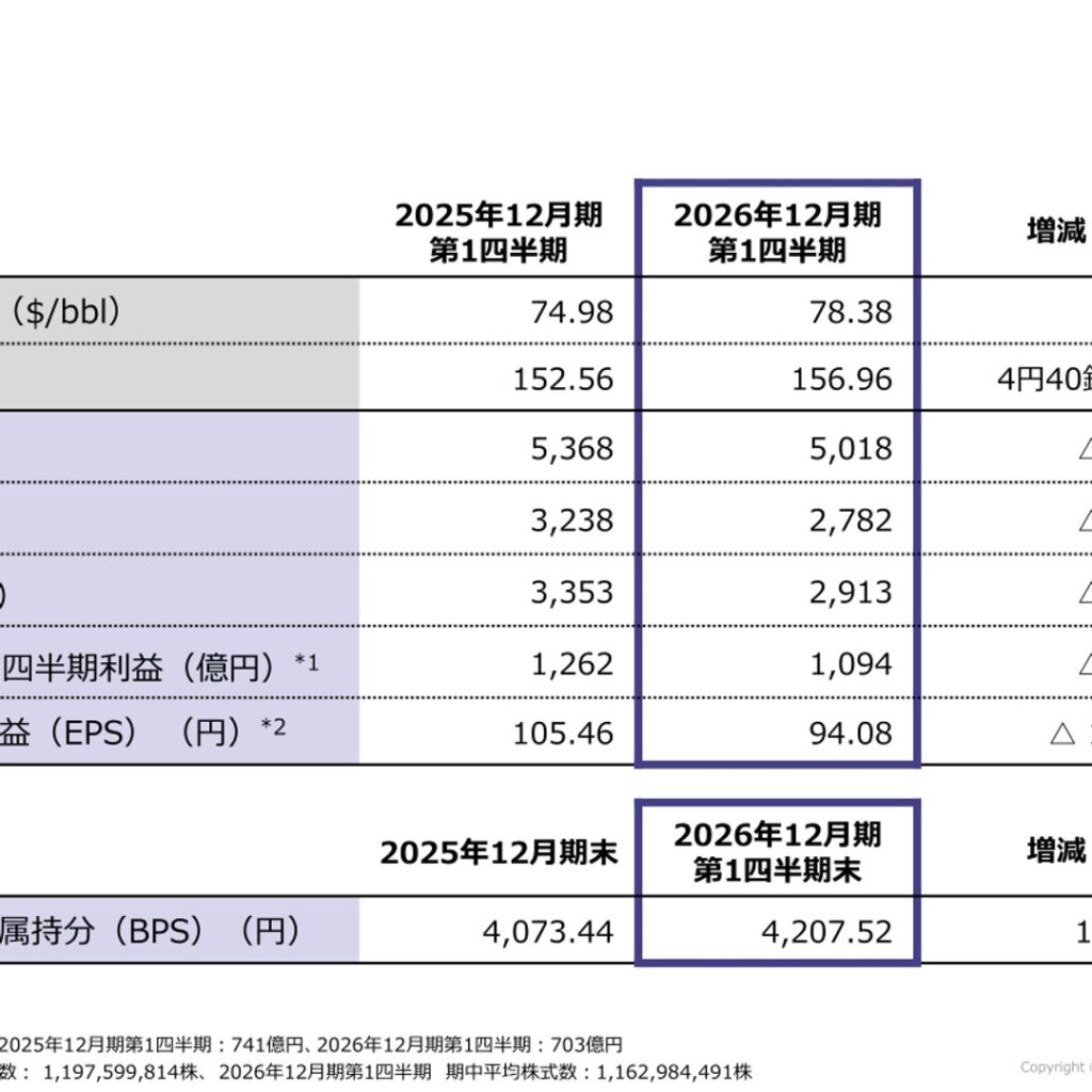 INPEX、2026年12月期第1四半期は減収減益 通期純利益予想は3,500～4,500億円に上方修正