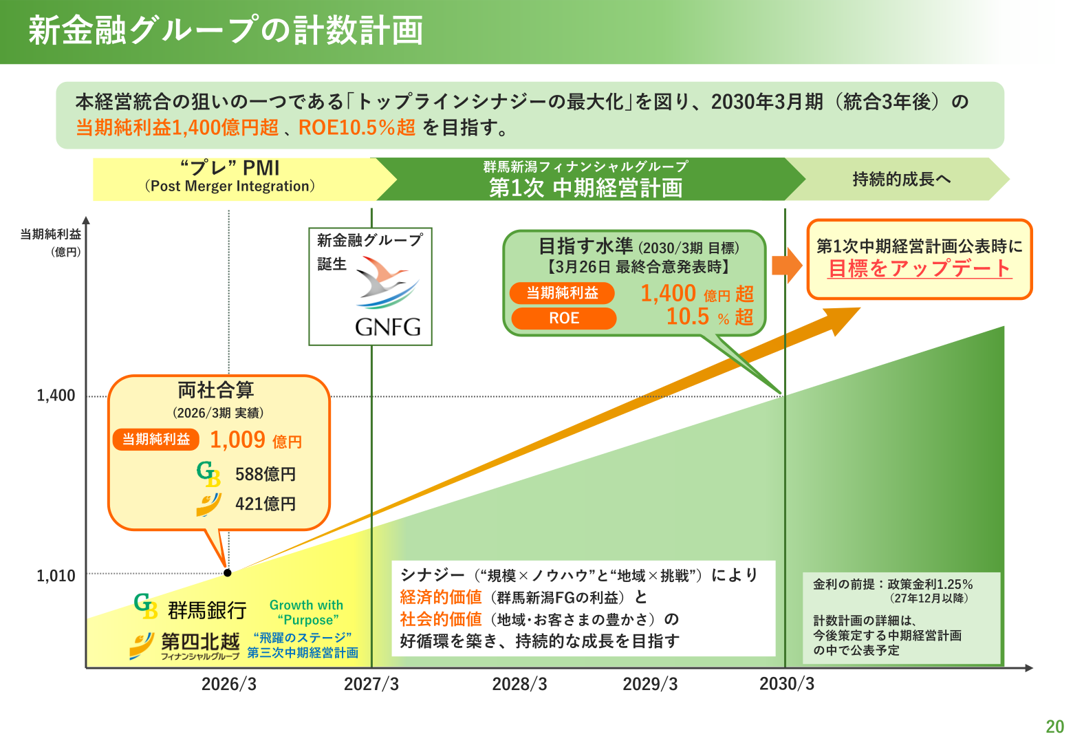 新金融グループの計数計画（2030年3月期に当期純利益1,400億円超・ROE10.5％超）