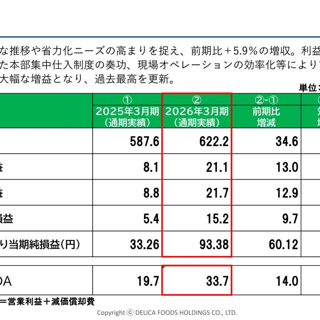 デリカフーズホールディングス、2026年3月期は増収増益　経常利益145.7%増で過去最高