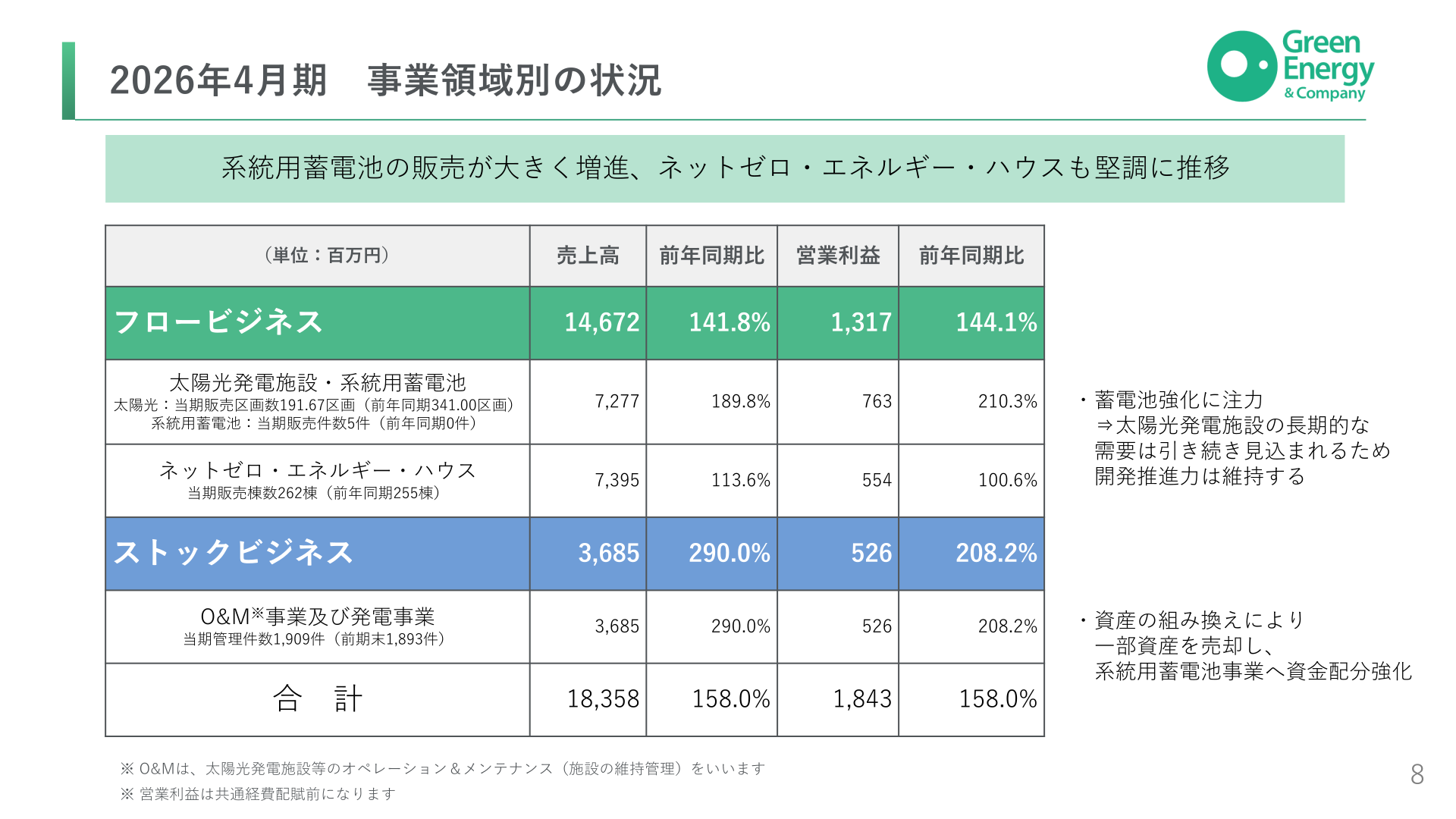 2026年4月期 事業領域別の状況(売上高・営業利益)