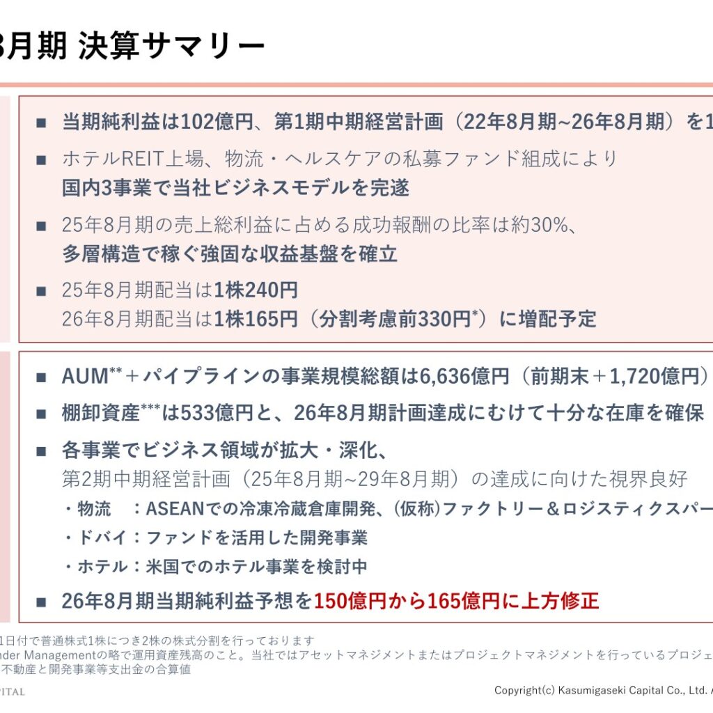 霞ヶ関キャピタル、2025年8月期は当期純利益102億円　中期経営計画を1年前倒しで達成