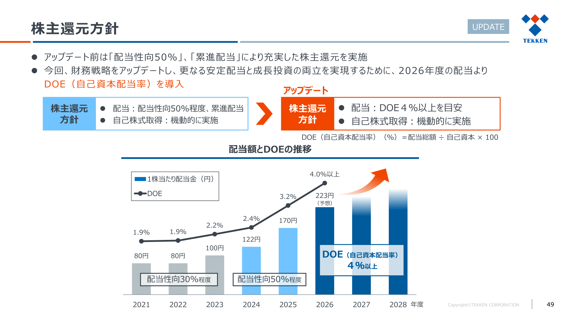 株主還元方針とDOE導入、1株当たり配当金の推移