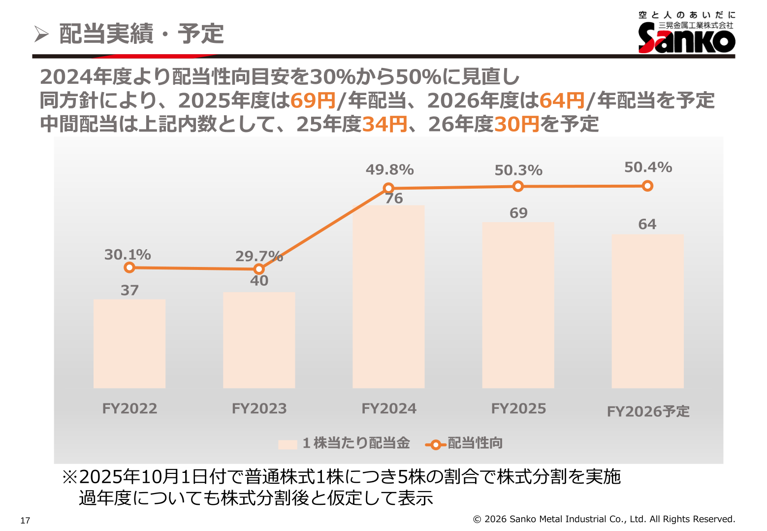 三晃金属工業 配当実績・予定と配当性向の推移