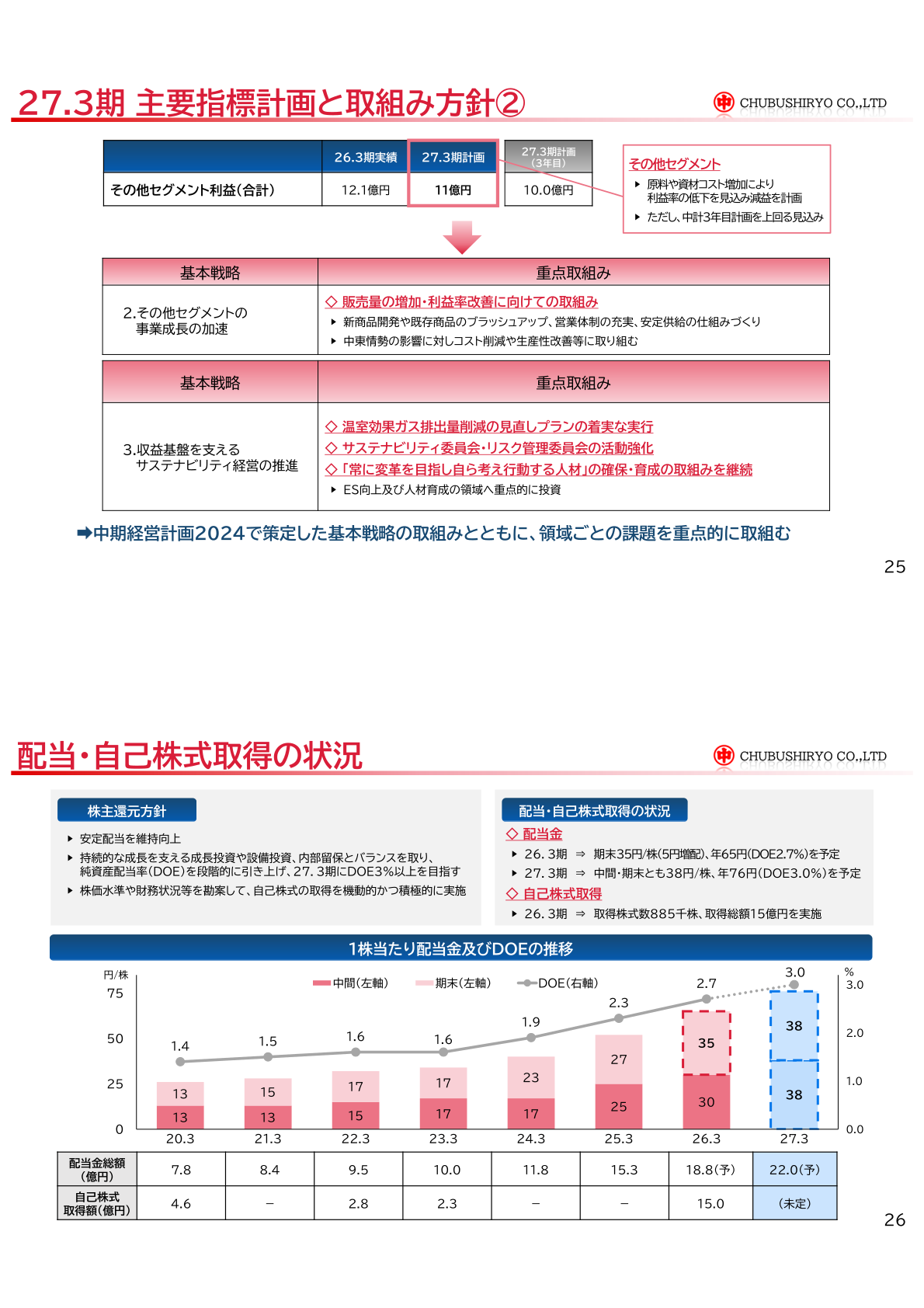 配当・自己株式取得の状況