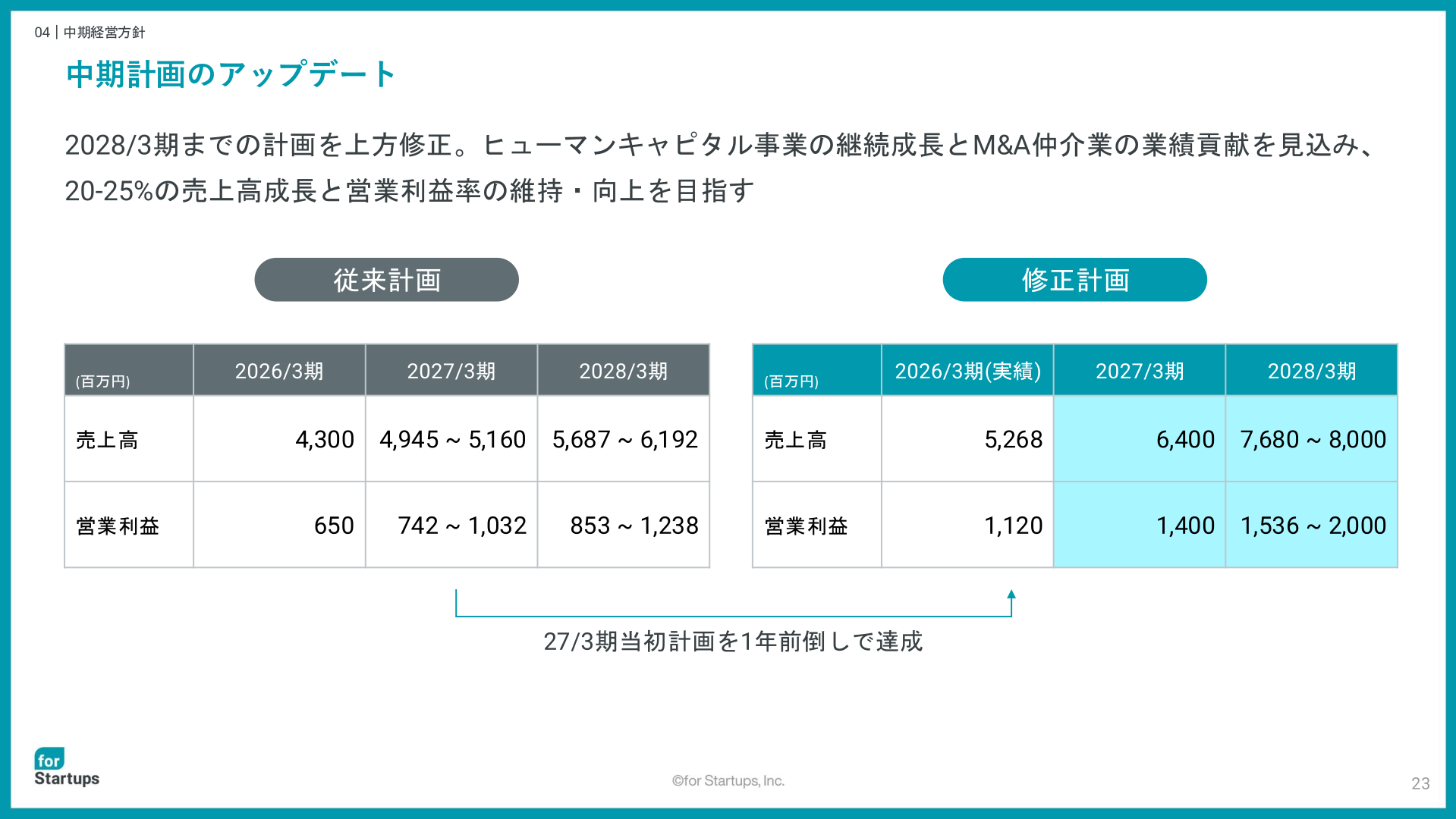 中期計画のアップデート