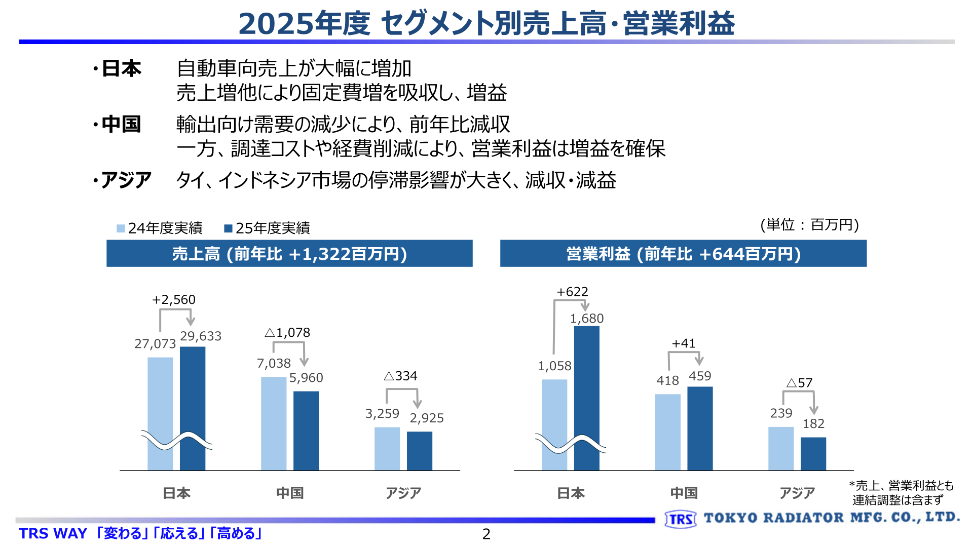 2026年3月期 セグメント別(日本・中国・アジア)の売上高と営業利益の増減