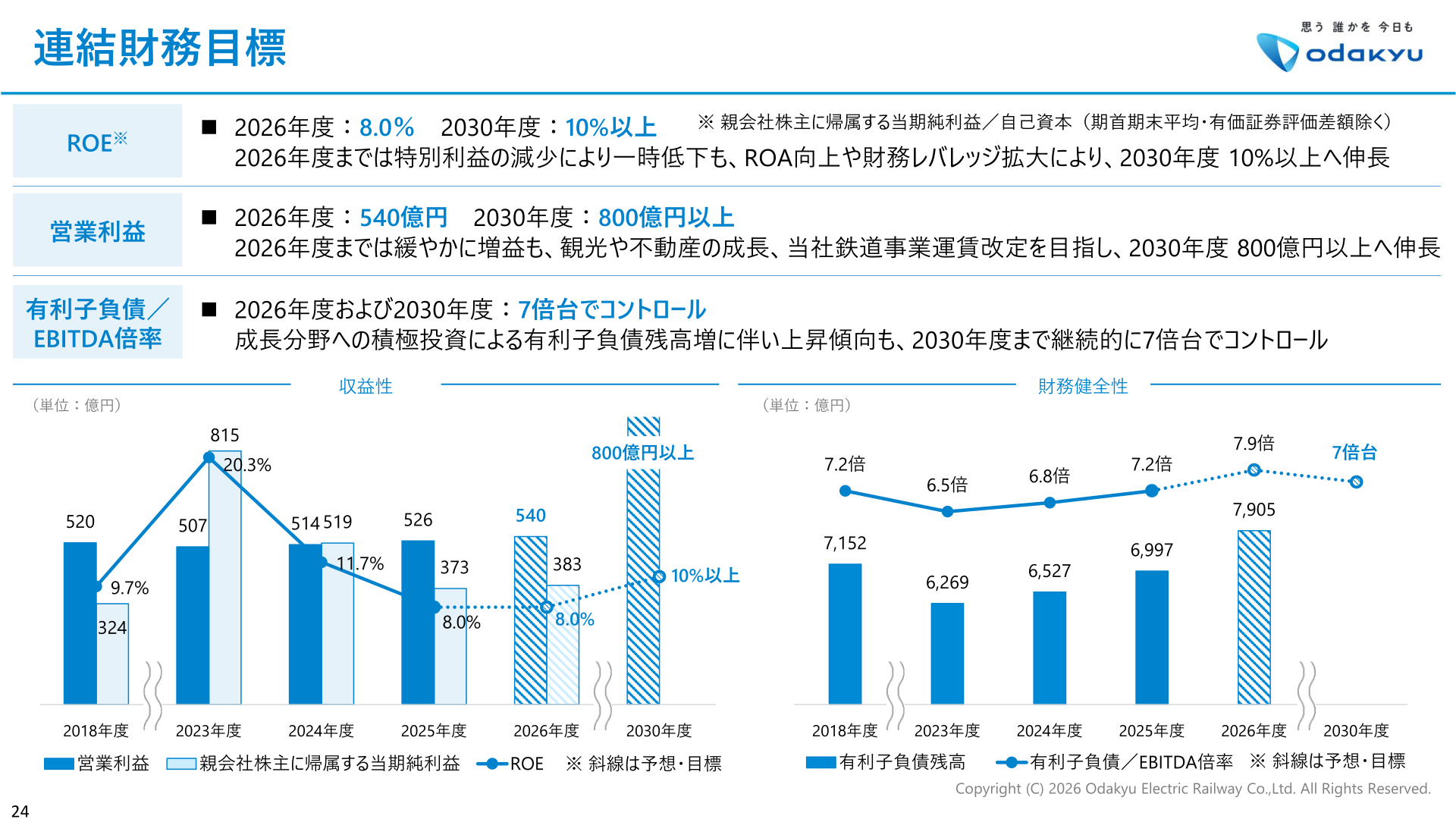 連結財務目標(ROE・営業利益・有利子負債/EBITDA倍率)