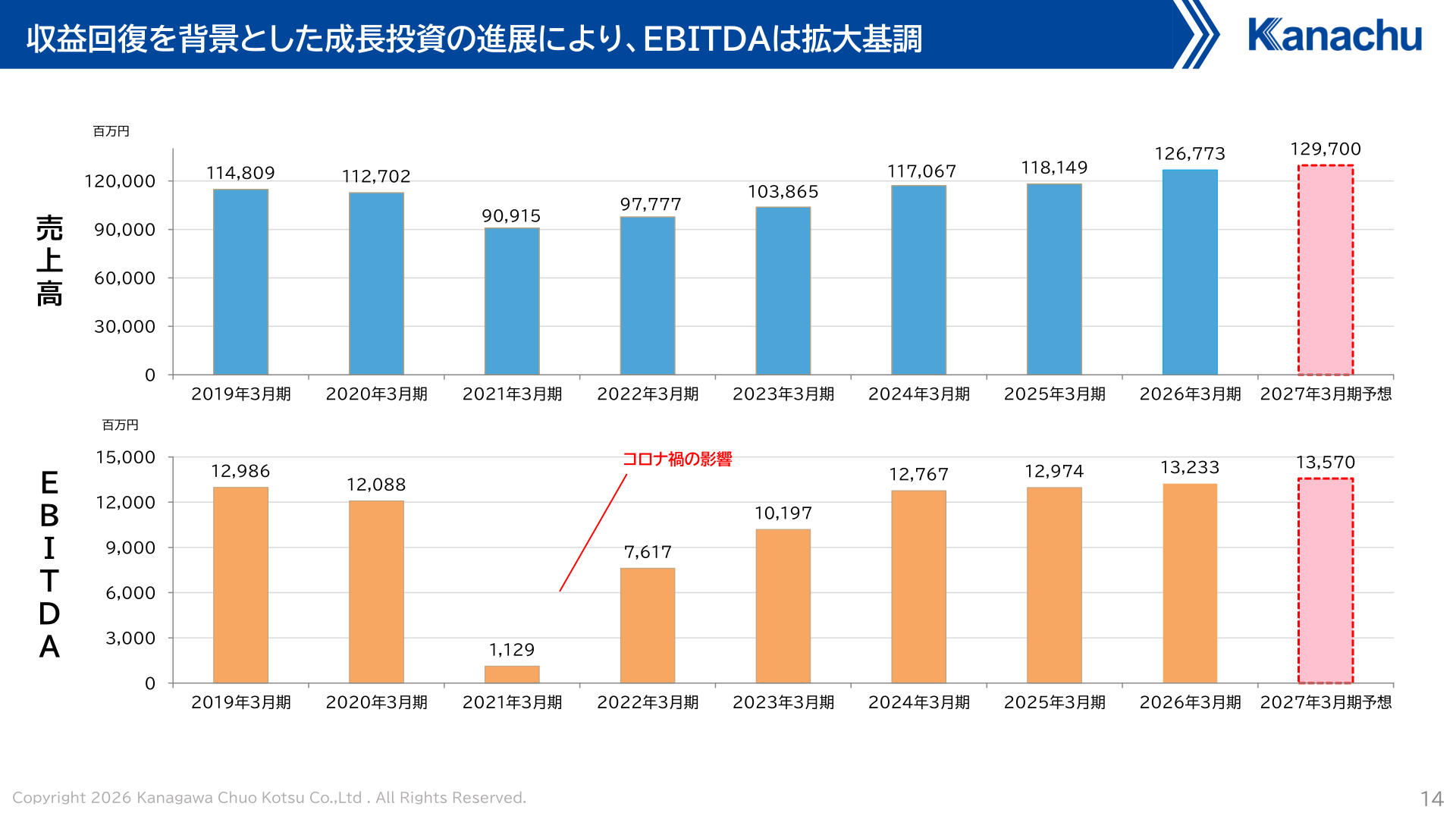 売上高・EBITDAの推移