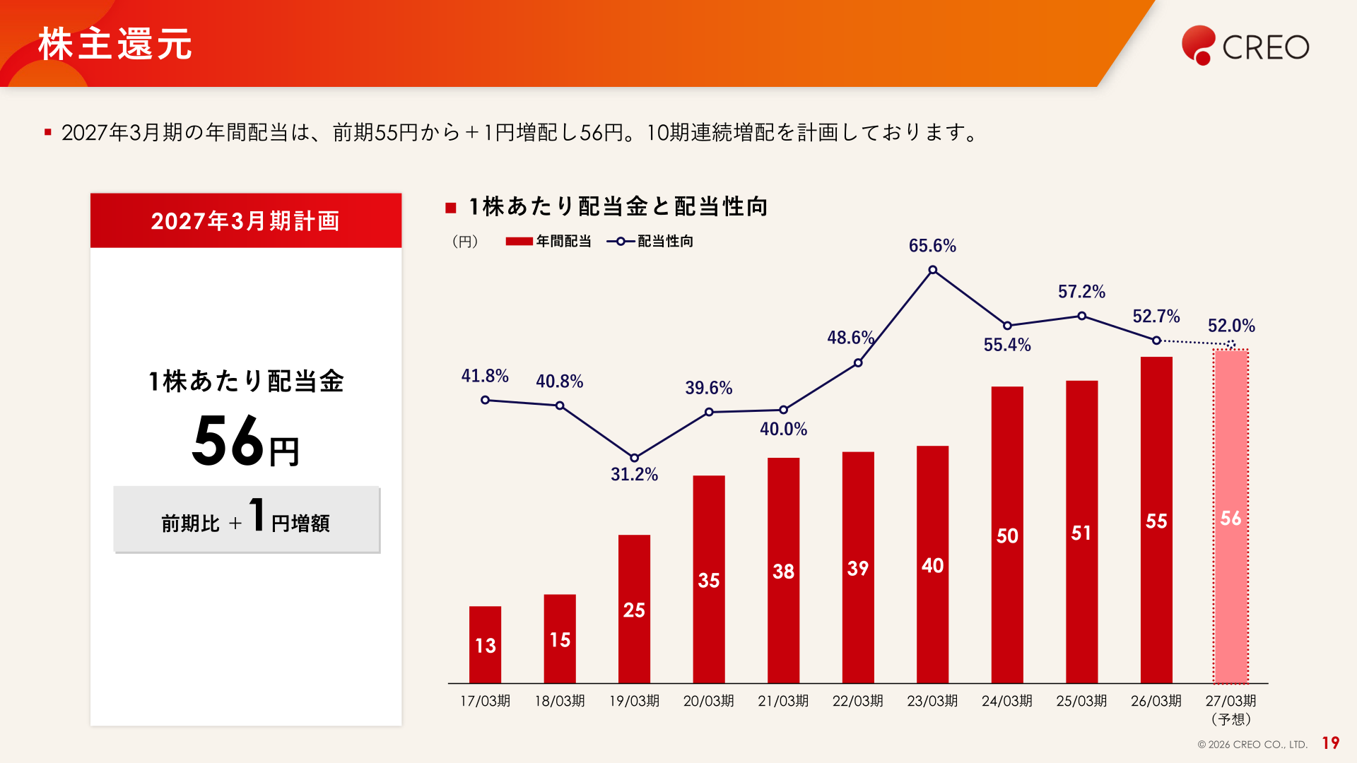 1株あたり配当金と配当性向の推移(2017年3月期〜2027年3月期予想)