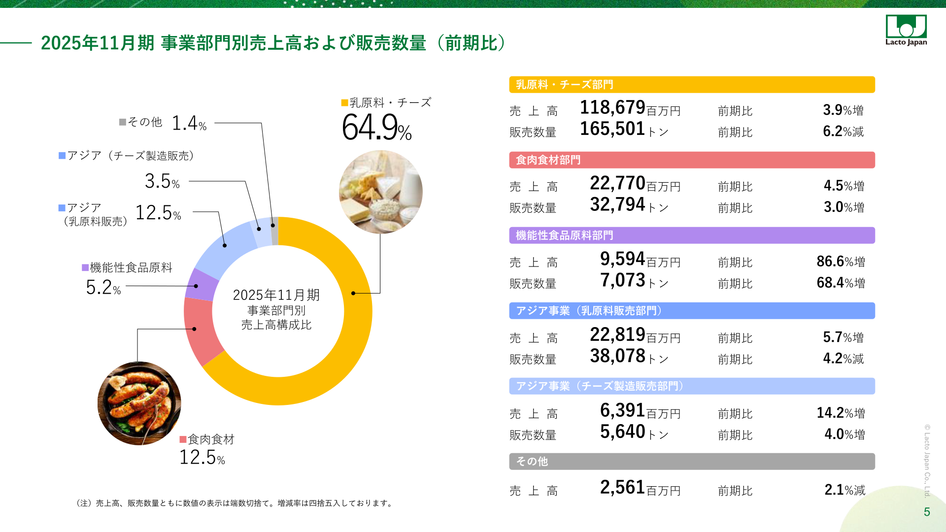 2025年11月期 事業部門別売上高および販売数量(前期比)