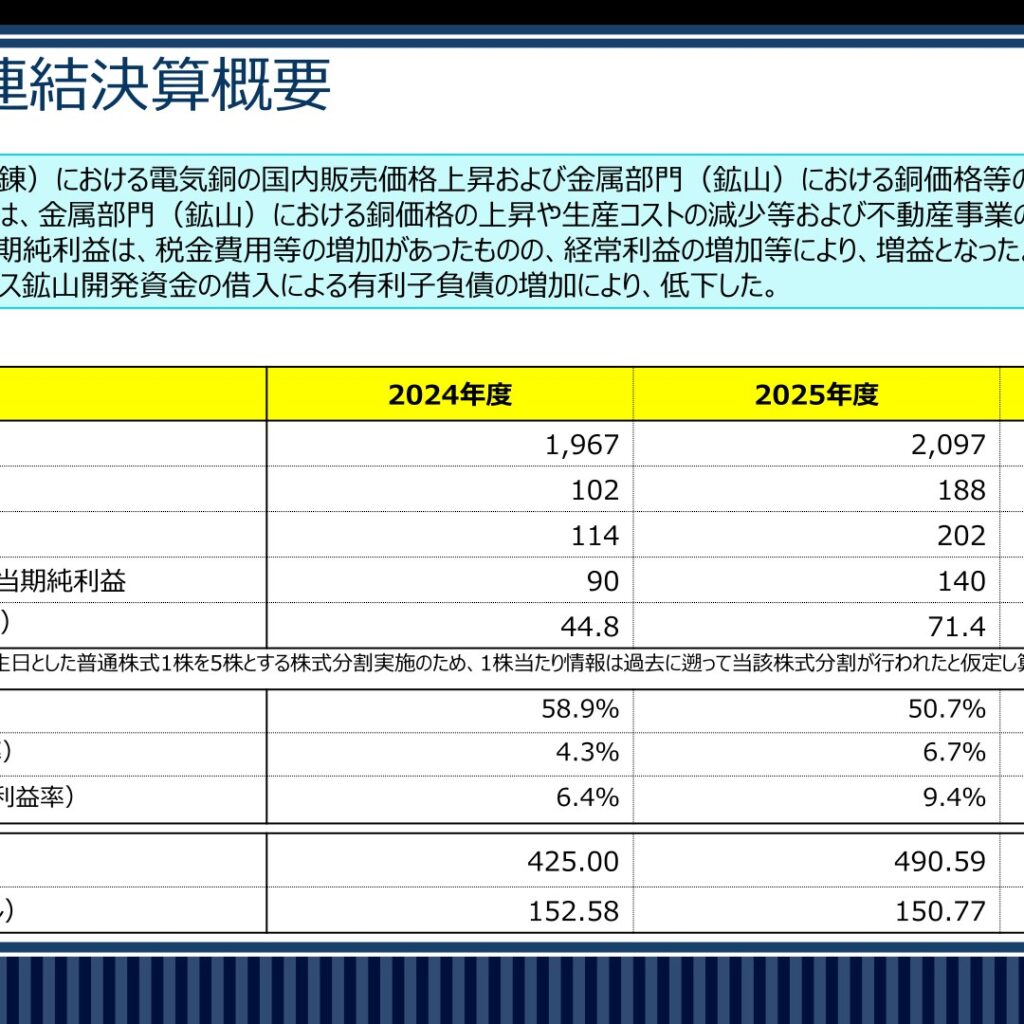 日鉄鉱業、2026年3月期は増収増益　売上高2,097億円・営業利益188億円で過去最高を更新　2027年3月期は成長投資増で減益予想