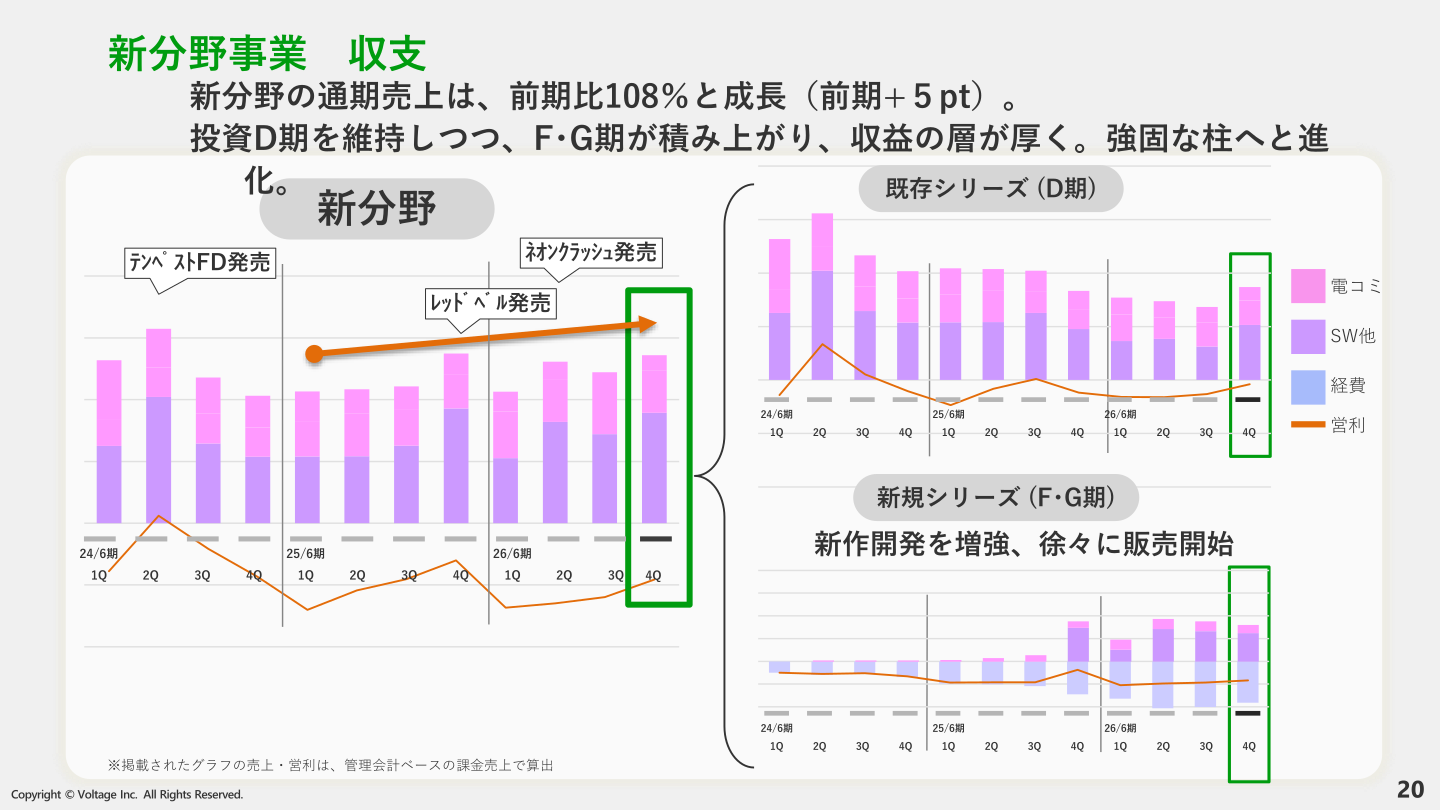 新分野事業収支