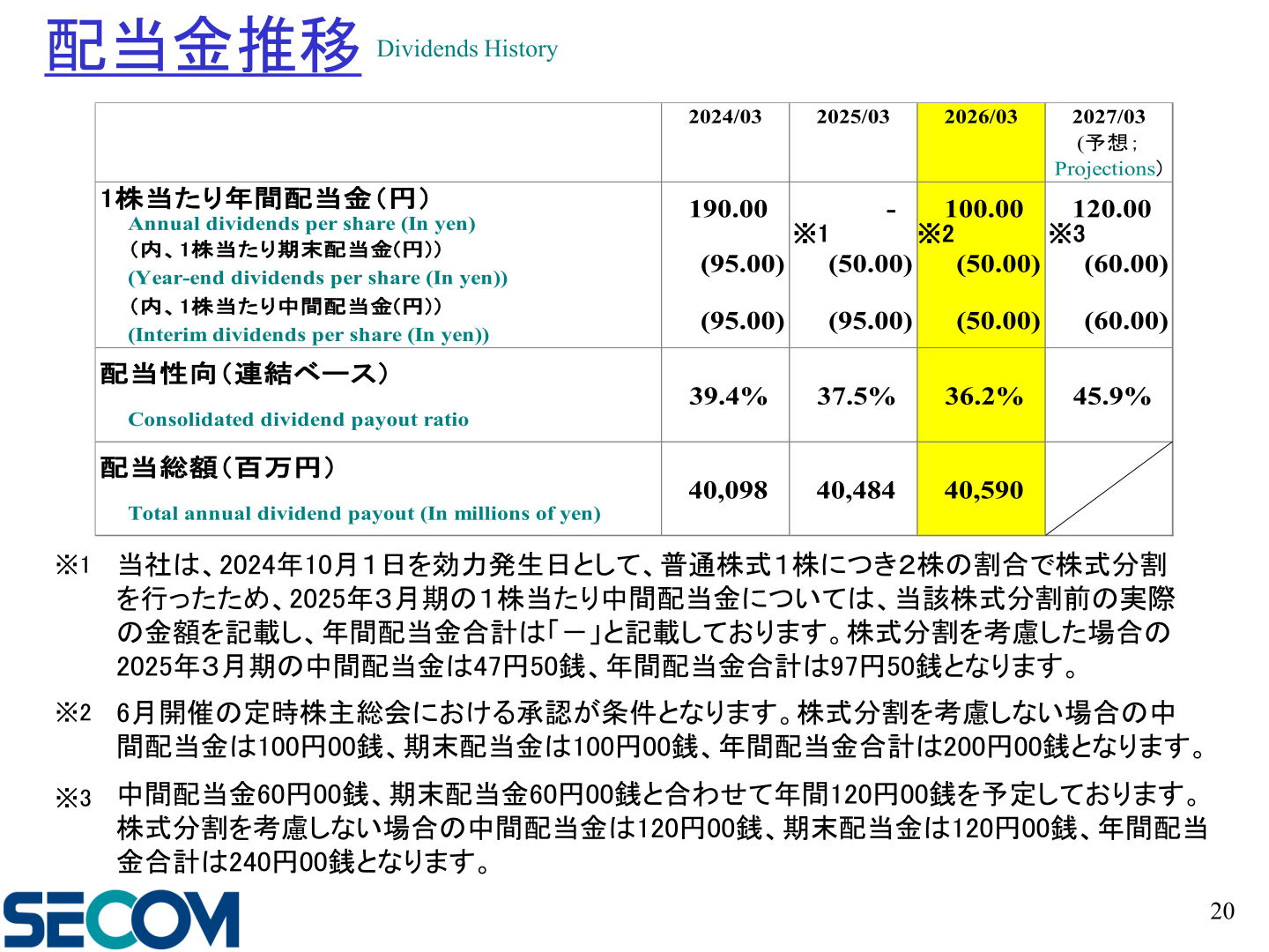 配当金推移