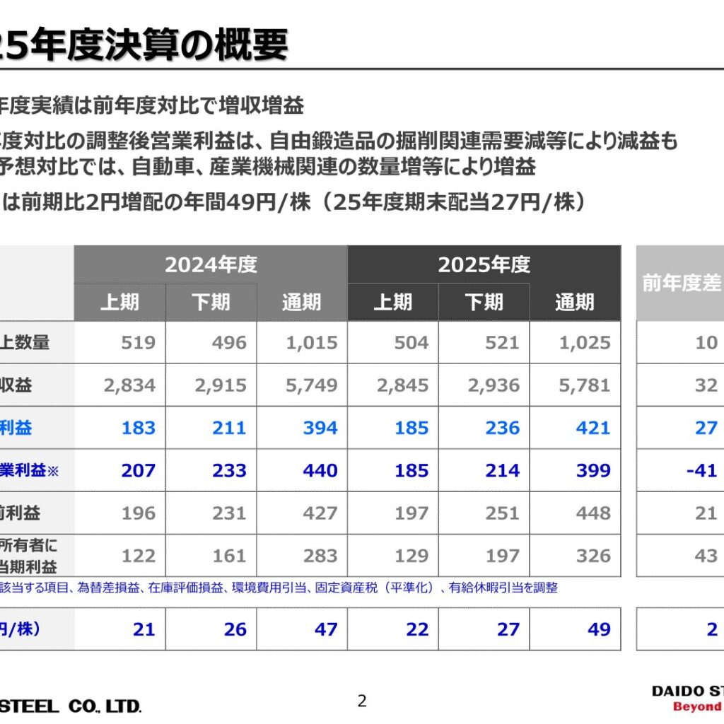 大同特殊鋼、2026年3月期は増収増益　調整後営業利益は41億円減　2027年3月期は増収営業減益へ
