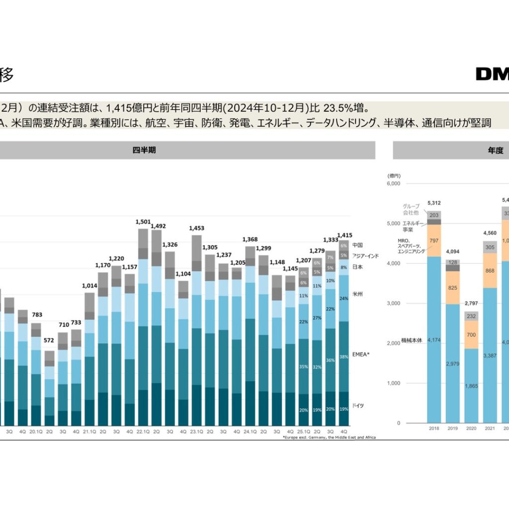DMG森精機、2025年12月期は減収減益　最終利益は保険金受領で3.1倍に