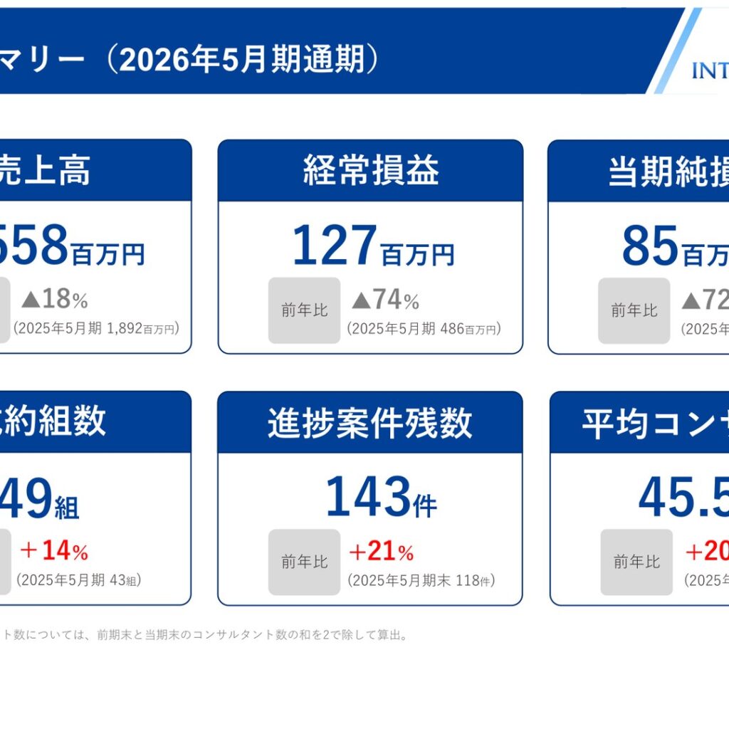 インテグループ、2026年5月期は減収減益　2027年5月期は増収増益を予想