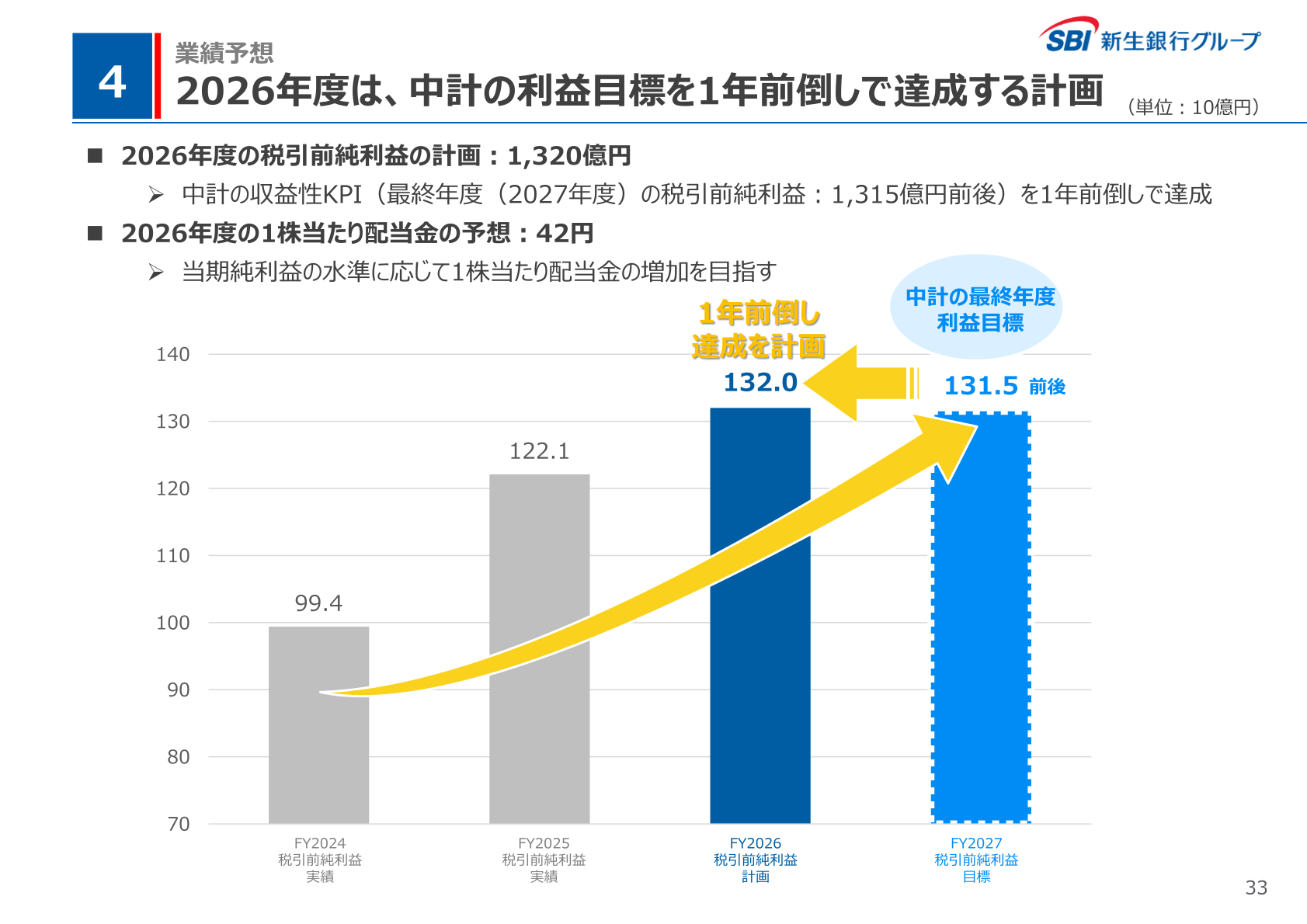 2026年度の税引前純利益計画1,320億円と中計最終年度目標の1年前倒し達成計画