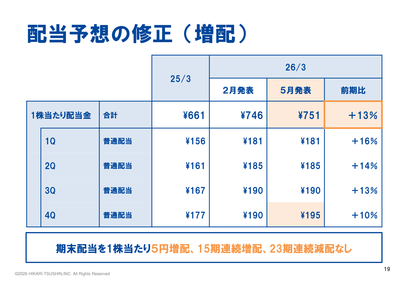 配当予想の修正(増配)1株当たり配当金の四半期別推移
