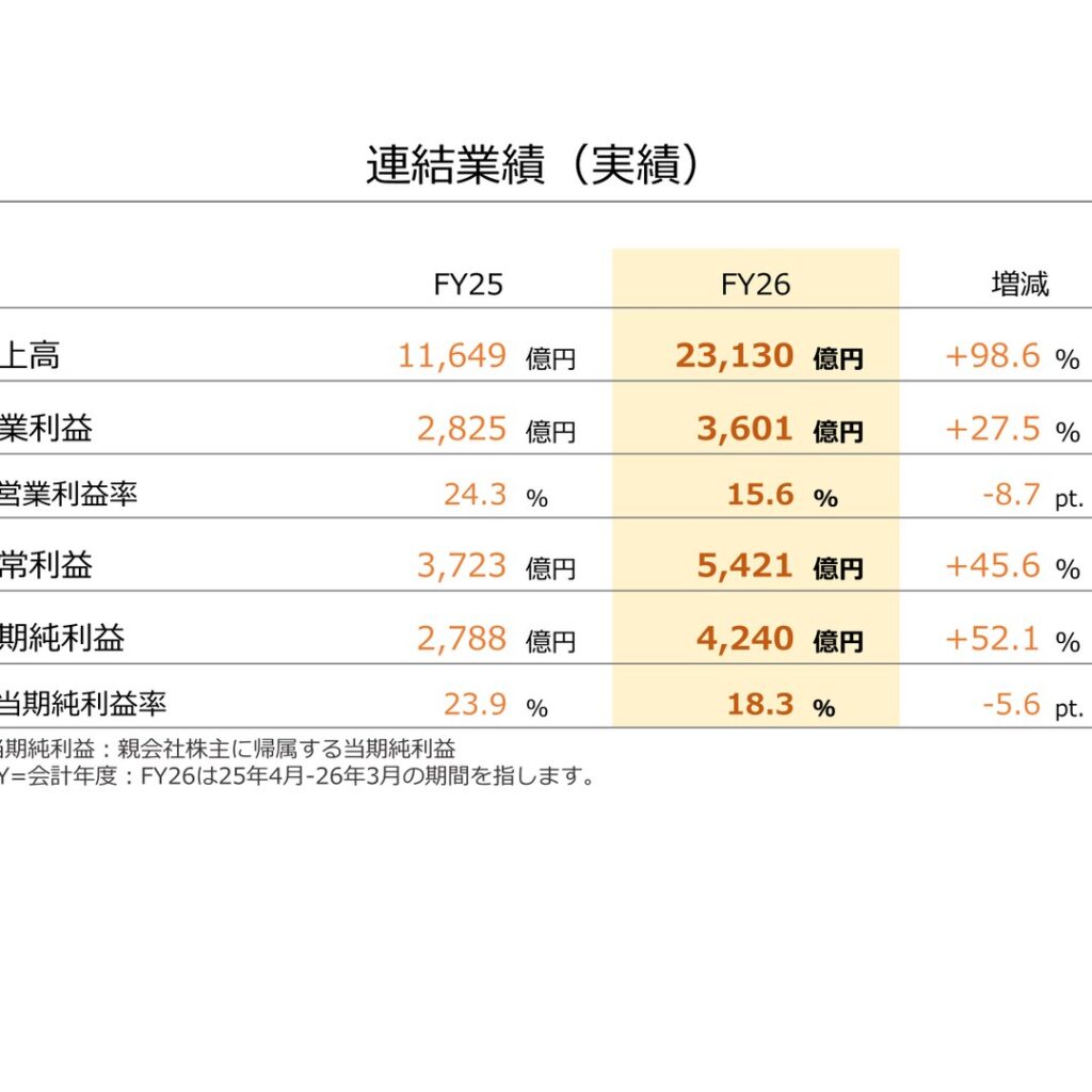 任天堂、2026年3月期は大幅増収増益 売上高2兆3130億円・純利益4240億円 Switch 2好調