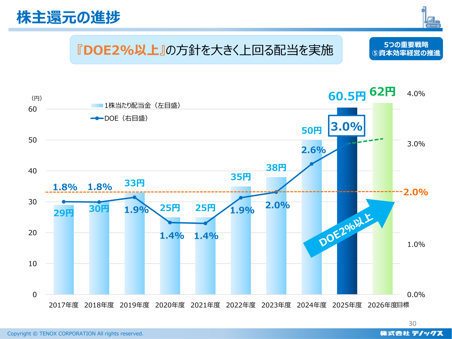 1株当たり配当金とDOEの推移