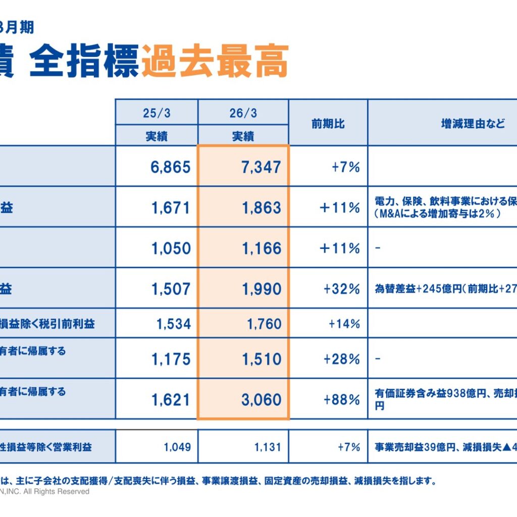 光通信、2026年3月期は増収増益で主要利益が過去最高　配当は15期連続増配