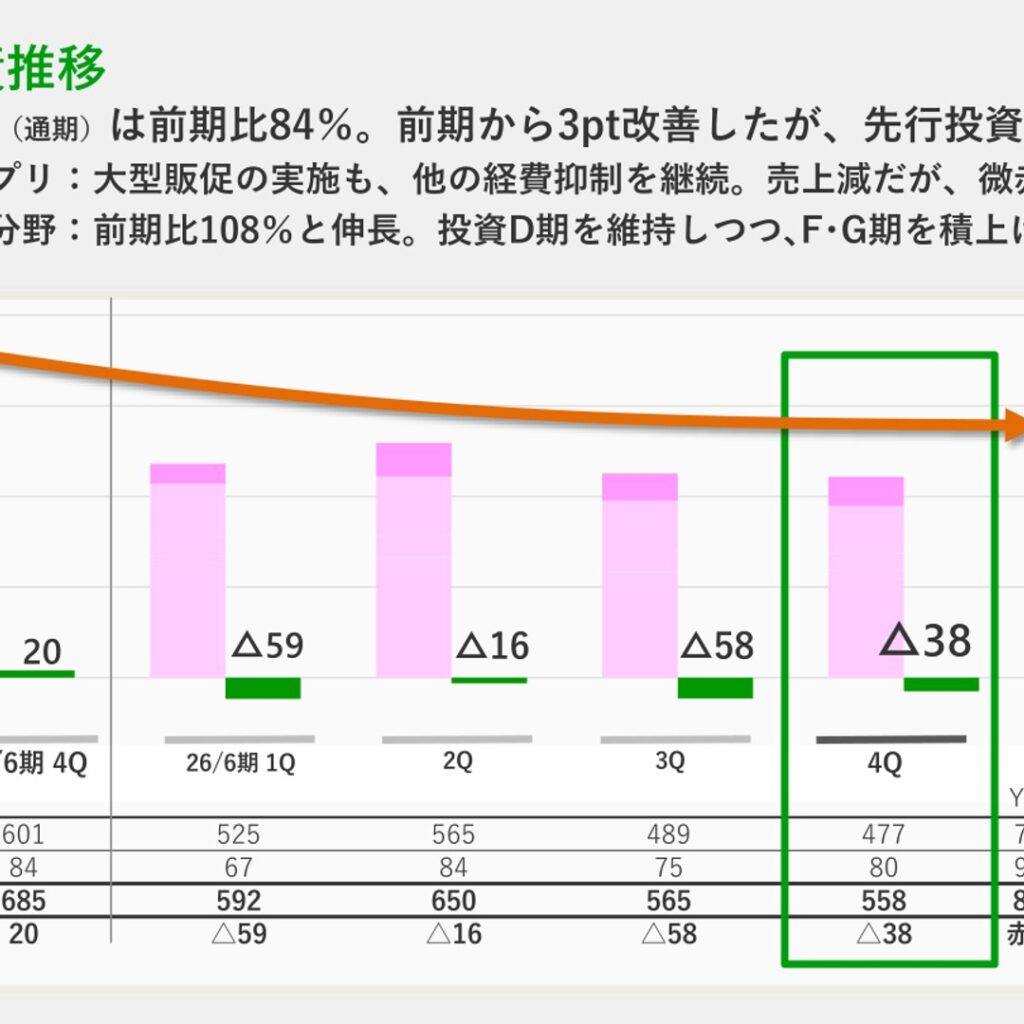 ボルテージ、2026年6月期は営業赤字に転落　新分野は前期比108%で伸長