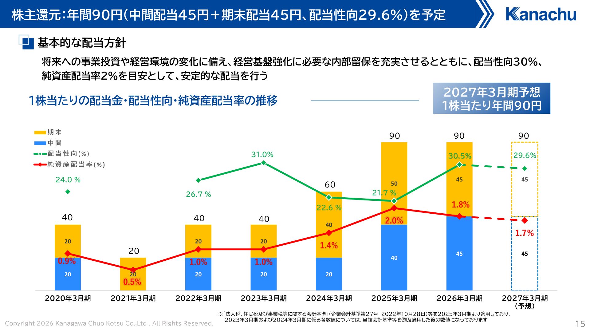 配当方針および配当性向・純資産配当率の推移