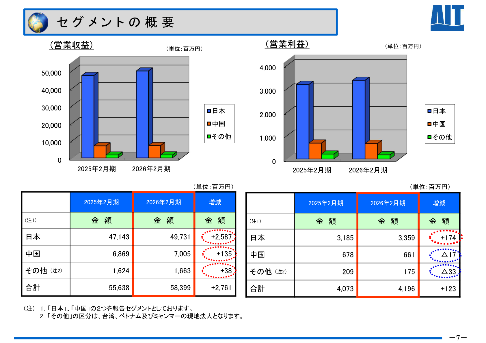セグメントの概要（営業収益・営業利益）