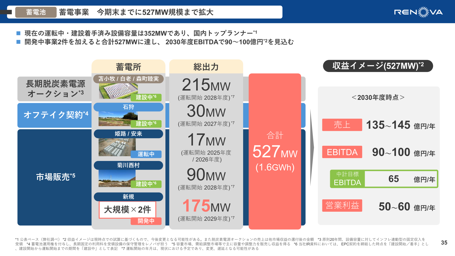 蓄電事業　今期末までに527MW規模まで拡大