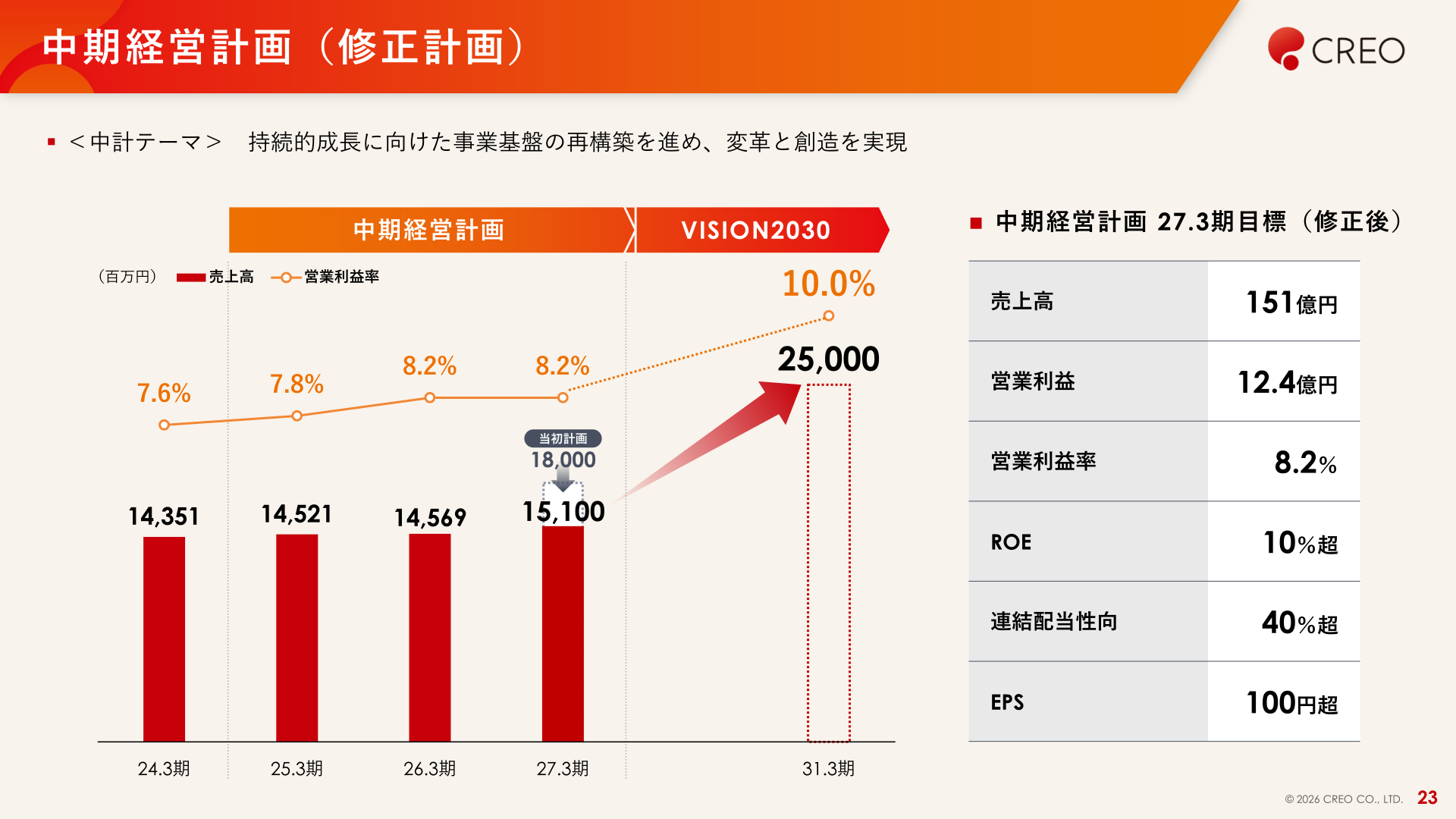 中期経営計画(修正計画)27.3期目標と売上高・営業利益率の推移