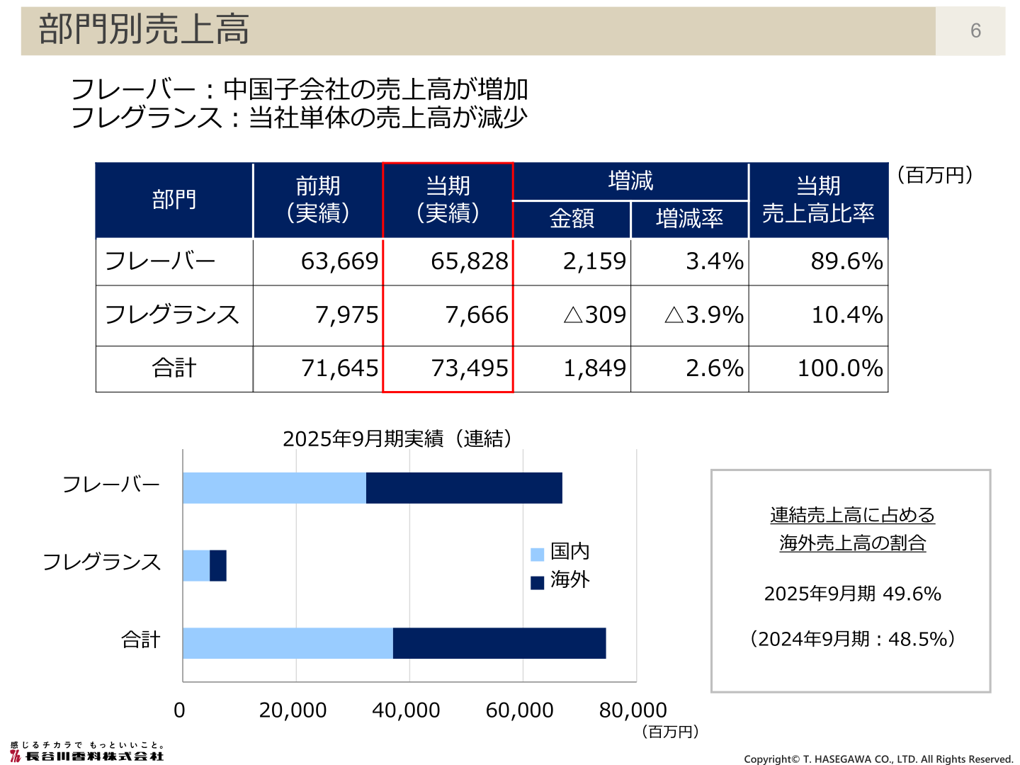 部門別売上高