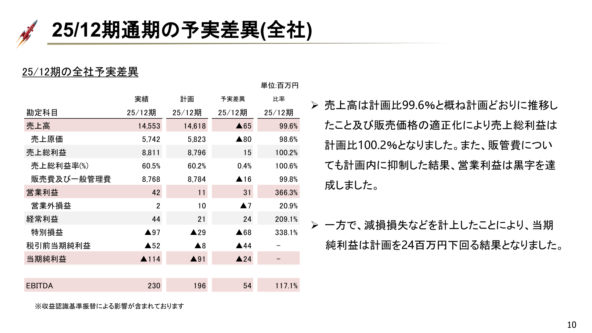 2025年12月期通期の予実差異(全社)
