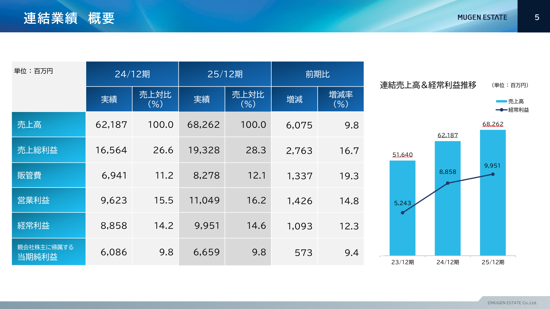 ムゲンエステート連結業績概要（2025年12月期）